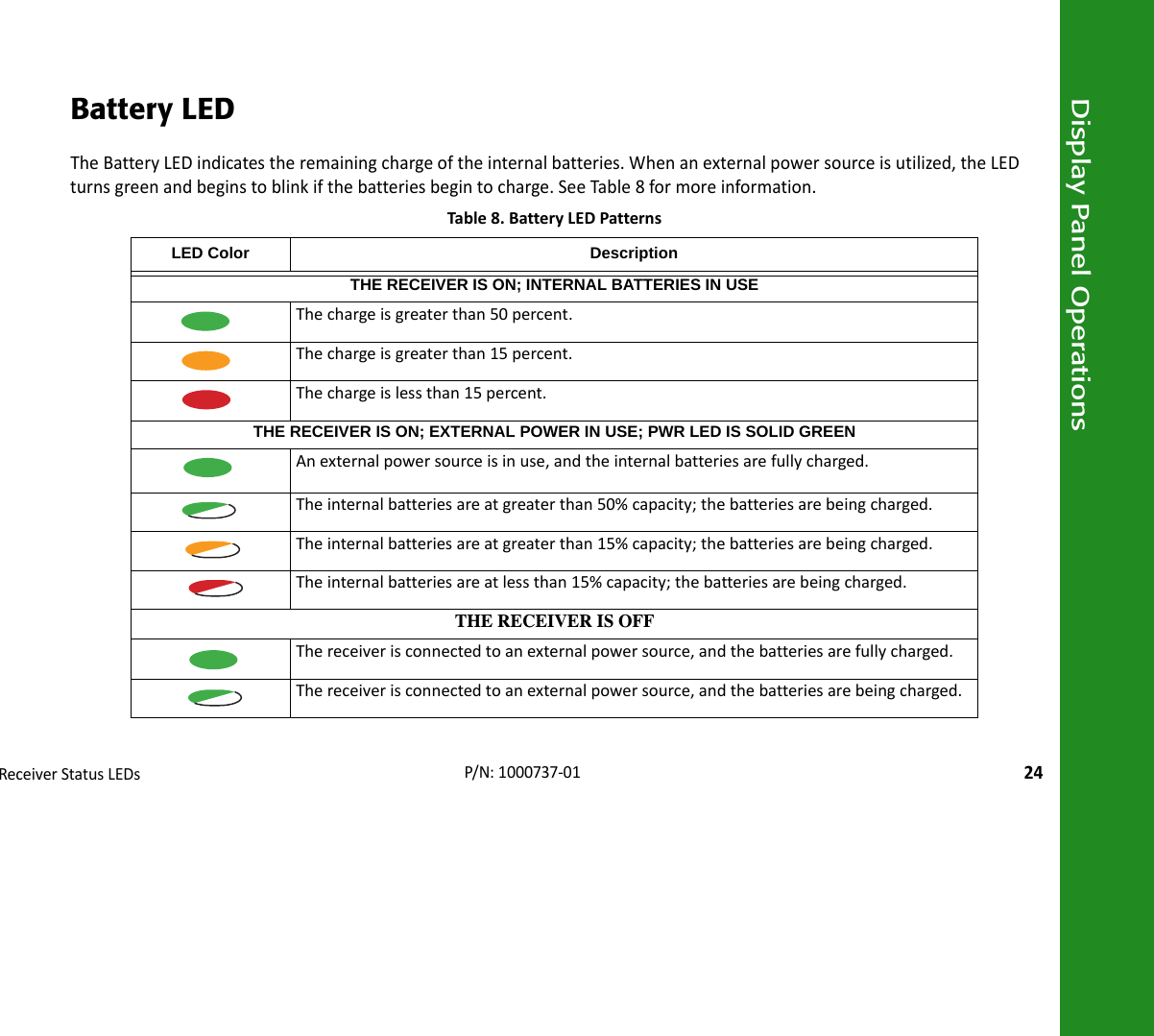 Display Panel OperationsReceiverStatusLEDs24P/N:1000737‐01Battery LEDTheBatteryLEDindicatestheremainingchargeoftheinternalbatteries.Whenanexternalpowersourceisutilized,theLEDturnsgreenandbeginstoblinkifthebatteriesbegintocharge.SeeTable8formoreinformation.Table8.BatteryLEDPatternsLED Color DescriptionTHE RECEIVER IS ON; INTERNAL BATTERIES IN USEThechargeisgreaterthan50percent.Thechargeisgreaterthan15percent.Thechargeislessthan15percent.THE RECEIVER IS ON; EXTERNAL POWER IN USE; PWR LED IS SOLID GREENAnexternalpowersourceisinuse,andtheinternalbatteriesarefullycharged.Theinternalbatteriesareatgreaterthan50%capacity;thebatteriesarebeingcharged.Theinternalbatteriesareatgreaterthan15%capacity;thebatteriesarebeingcharged.Theinternalbatteriesareatlessthan15%capacity;thebatteriesarebeingcharged.THE RECEIVER IS OFFThereceiverisconnectedtoanexternalpowersource,andthebatteriesarefullycharged.Thereceiverisconnectedtoanexternalpowersource,andthebatteriesarebeingcharged.