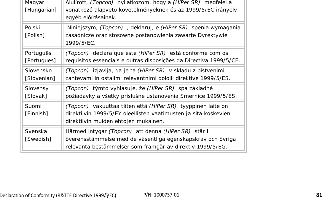 RegulatoryDeclarationofConformity(R&amp;TTEDirective1999/5/EC)81P/N:1000737‐01Magyar [Hungarian] Alulírott, (Topcon)  nyilatkozom, hogy a (HiPer SR)  megfelel a vonatkozó alapvetõ követelményeknek és az 1999/5/EC irányelv egyéb elõírásainak.Polski [Polish]  Niniejszym, (Topcon)  , deklaruj, e (HiPer SR)  spenia wymagania zasadnicze oraz stosowne postanowienia zawarte Dyrektywie 1999/5/EC.Português [Portugues] (Topcon)  declara que este (HiPer SR)  está conforme com os requisitos essenciais e outras disposições da Directiva 1999/5/CE.Slovensko [Slovenian] (Topcon)  izjavlja, da je ta (HiPer SR)  v skladu z bistvenimi zahtevami in ostalimi relevantnimi doloili direktive 1999/5/ES.Slovensy [Slovak] (Topcon)  týmto vyhlasuje, že (HiPer SR)  spa základné požiadavky a všetky príslušné ustanovenia Smernice 1999/5/ES.Suomi [Finnish] (Topcon)  vakuuttaa täten että (HiPer SR)  tyyppinen laite on direktiivin 1999/5/EY oleellisten vaatimusten ja sitä koskevien direktiivin muiden ehtojen mukainen.Svenska [Swedish] Härmed intygar (Topcon)  att denna (HiPer SR)  står I överensstämmelse med de väsentliga egenskapskrav och övriga relevanta bestämmelser som framgår av direktiv 1999/5/EG.