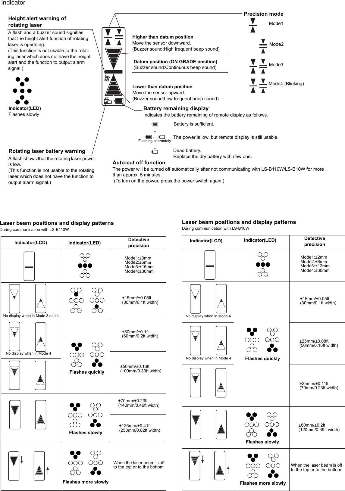 IndicatorHeight alert warning of rotating laserA flash and a buzzer sound signifies that the height alert function of rotating laser is operating.(This function is not usable to the rotat-ing laser which does not have the height alert and the function to output alarm signal.)Rotating laser battery warningA flash shows that the rotating laser power is low.(This function is not usable to the rotating laser which does not have the function to output alarm signal.)Higher than datum positionMove the sensor downward.(Buzzer sound:High frequent beep sound)Datum position (ON GRADE position)(Buzzer sound:Continuous beep sound)Lower than datum positionMove the sensor upward.(Buzzer sound:Low frequent beep sound)Battery remaining displayIndicates the battery remaining of remote display as follows.Flashing alternatelyBattery is sufficient.The power is low, but remote display is still usable.Dead battery. Replace the dry battery with new one.Mode1Mode2Mode3Mode4 (Blinking)Precision modeIndicator(LED)Flashes slowlyAuto-cut off functionThe power will be turned off automatically after not communicating with LS-B110W/LS-B10W for more than approx. 5 minutes. (To turn on the power, press the power switch again.)Laser beam positions and display patternsDuring communication with LS-B110WMode1:±3mmMode2:±6mmMode3:±15mmMode4:±30mm±15mm/±0.05ft(30mm/0.1ft width)When the laser beam is off to the top or to the bottomNo display when in Mode 3 and 4No display when in Mode 4Flashes slowlyIndicator(LCD) Indicator(LED)±30mm/±0.1ft(60mm/0.2ft width)±50mm/±0.16ft(100mm/0.33ft width)±70mm/±0.23ft(140mm/0.46ft width)Detective precisionFlashes quicklyFlashes more slowly±125mm/±0.41ft(250mm/0.82ft width)Laser beam positions and display patternsDuring communication with LS-B10WIndicator(LCD) Indicator(LED) Detective precisionFlashes quicklyFlashes slowlyFlashes more slowlyWhen the laser beam is off to the top or to the bottomMode1:±2mmMode2:±6mmMode3:±12mmMode4:±30mm±15mm/±0.05ft(30mm/0.1ft width)±25mm/±0.08ft(50mm/0.16ft width)±35mm/±0.11ft(70mm/0.23ft width)±60mm/±0.2ft(120mm/0.39ft width)No display when in Mode 4No display when in Mode 4