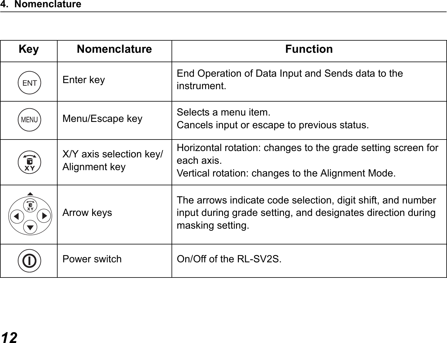 4. Nomenclature12Key Nomenclature FunctionEnter key End Operation of Data Input and Sends data to the instrument.Menu/Escape key Selects a menu item.Cancels input or escape to previous status.X/Y axis selection key/Alignment keyHorizontal rotation: changes to the grade setting screen for each axis.Vertical rotation: changes to the Alignment Mode.Arrow keysThe arrows indicate code selection, digit shift, and number input during grade setting, and designates direction during masking setting.Power switch On/Off of the RL-SV2S.