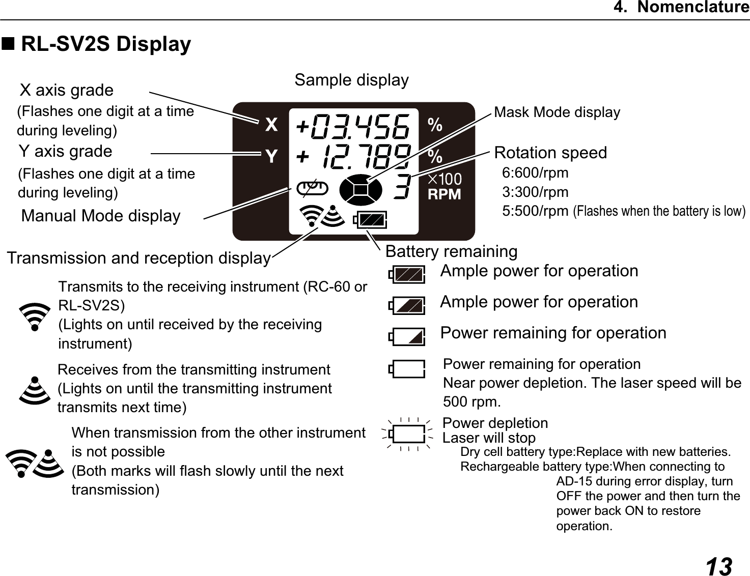 4. Nomenclature13RL-SV2S DisplaySample displayX axis gradeTransmission and reception display Battery remainingY axis grade Rotation speed  6:600/rpm  3:300/rpm  5:500/rpm (Flashes when the battery is low)Transmits to the receiving instrument (RC-60 or RL-SV2S)(Lights on until received by the receiving instrument)Receives from the transmitting instrument(Lights on until the transmitting instrument transmits next time)When transmission from the other instrument is not possible(Both marks will flash slowly until the next transmission)Ample power for operationAmple power for operationPower remaining for operation(Flashes one digit at a time during leveling)(Flashes one digit at a time during leveling)Manual Mode displayMask Mode displayPower remaining for operationNear power depletion. The laser speed will be 500 rpm.Power depletionLaser will stopDry cell battery type:Replace with new batteries.Rechargeable battery type:When connecting to AD-15 during error display, turn OFF the power and then turn the power back ON to restore operation.