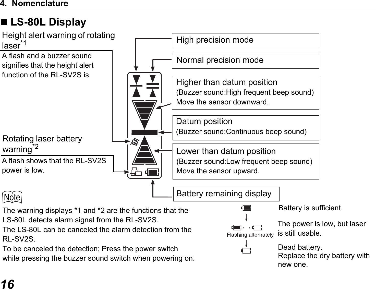 4. Nomenclature16LS-80L Display$The warning displays *1 and *2 are the functions that the LS-80L detects alarm signal from the RL-SV2S.The LS-80L can be canceled the alarm detection from the RL-SV2S.To be canceled the detection; Press the power switch while pressing the buzzer sound switch when powering on.Normal precision modeHigh precision modeHigher than datum position(Buzzer sound:High frequent beep sound)Move the sensor downward.Datum position(Buzzer sound:Continuous beep sound)Lower than datum position(Buzzer sound:Low frequent beep sound)Move the sensor upward.Battery remaining displayHeight alert warning of rotating laser*1Rotating laser battery warning*2Battery is sufficient.The power is low, but laser is still usable.Dead battery.Replace the dry battery with new one.A flash shows that the RL-SV2S power is low.A flash and a buzzer sound signifies that the height alert function of the RL-SV2S is 