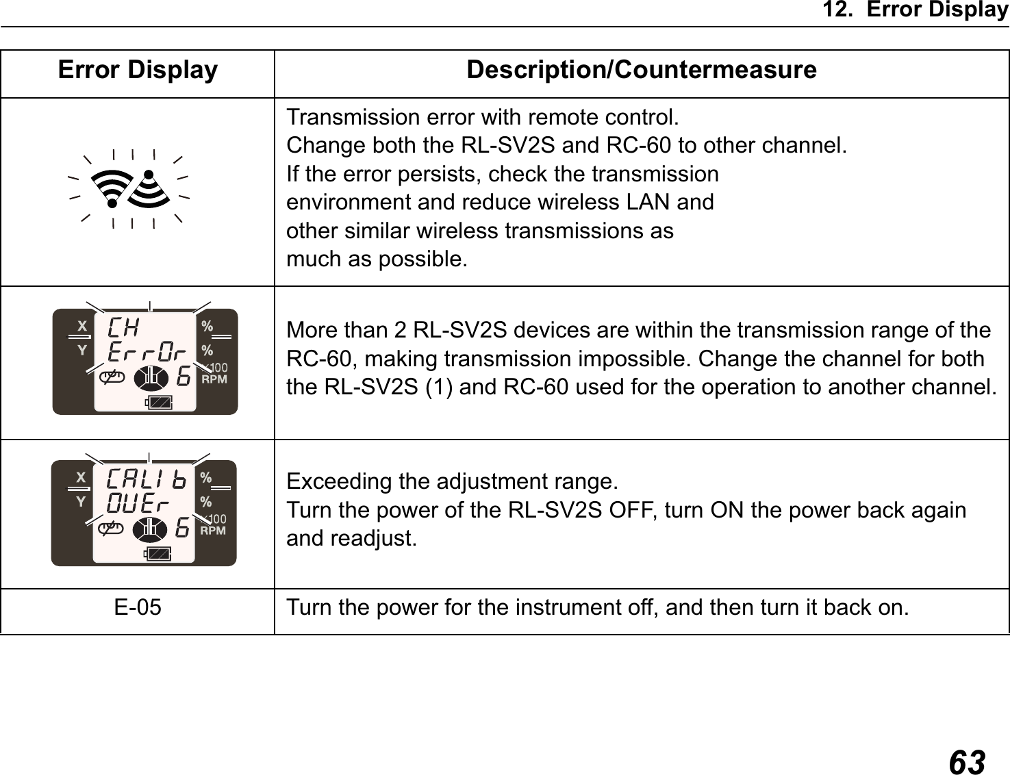 12. Error Display63Transmission error with remote control.Change both the RL-SV2S and RC-60 to other channel.If the error persists, check the transmissionenvironment and reduce wireless LAN andother similar wireless transmissions asmuch as possible.More than 2 RL-SV2S devices are within the transmission range of the RC-60, making transmission impossible. Change the channel for both the RL-SV2S (1) and RC-60 used for the operation to another channel.Exceeding the adjustment range.Turn the power of the RL-SV2S OFF, turn ON the power back again and readjust.E-05 Turn the power for the instrument off, and then turn it back on.Error Display Description/Countermeasure