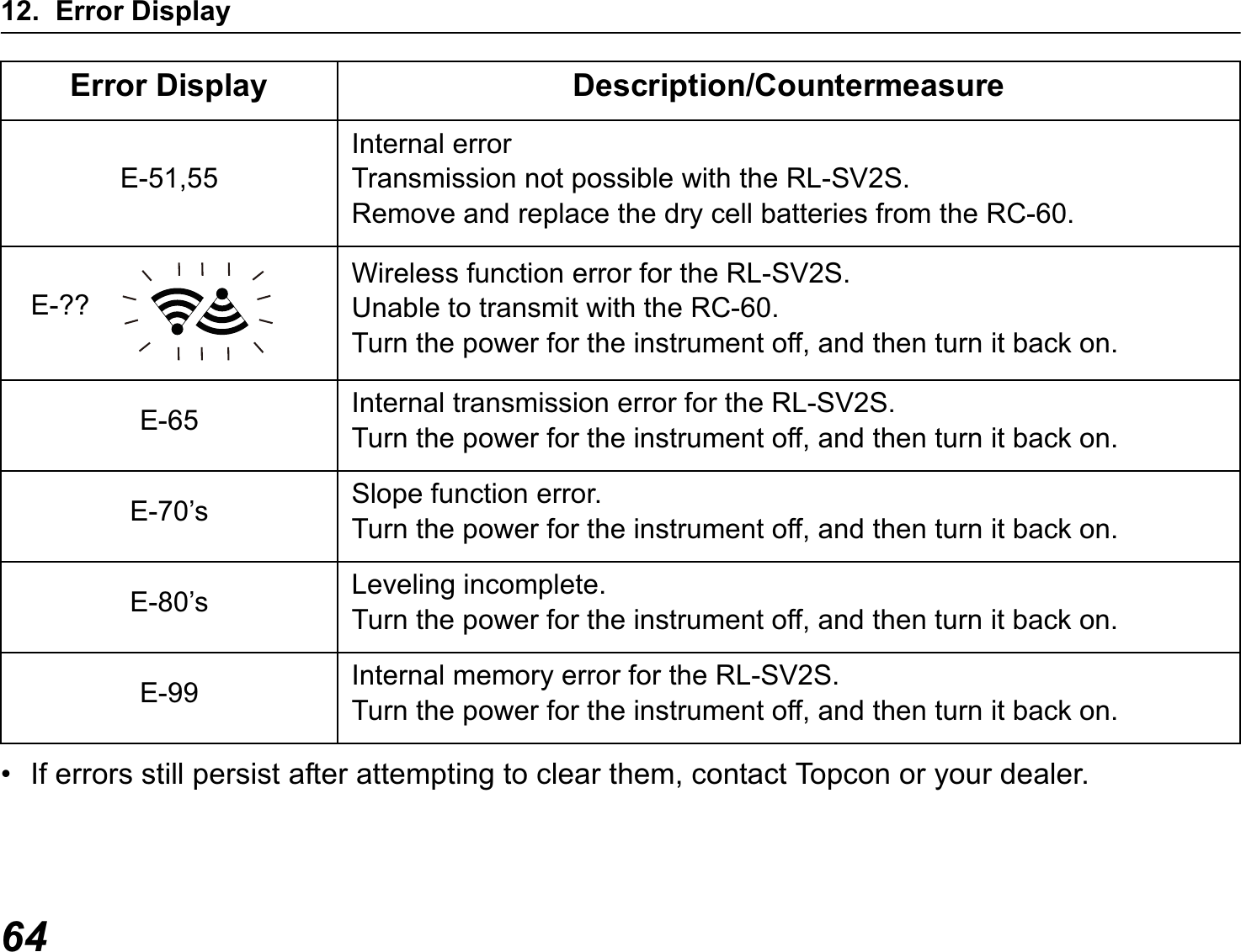 12. Error Display64• If errors still persist after attempting to clear them, contact Topcon or your dealer.E-51,55Internal errorTransmission not possible with the RL-SV2S.Remove and replace the dry cell batteries from the RC-60.E-??Wireless function error for the RL-SV2S.Unable to transmit with the RC-60.Turn the power for the instrument off, and then turn it back on.E-65 Internal transmission error for the RL-SV2S.Turn the power for the instrument off, and then turn it back on.E-70’s Slope function error.Turn the power for the instrument off, and then turn it back on.E-80’s Leveling incomplete.Turn the power for the instrument off, and then turn it back on.E-99 Internal memory error for the RL-SV2S.Turn the power for the instrument off, and then turn it back on.Error Display Description/Countermeasure