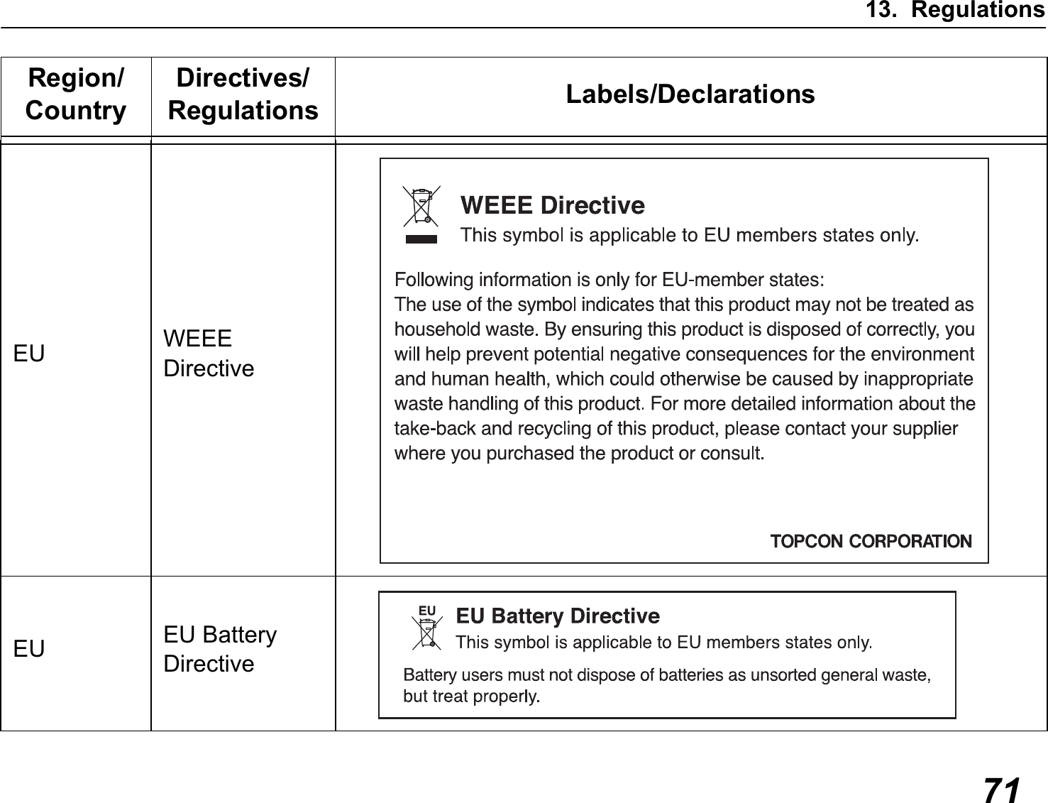 13. Regulations71Region/CountryDirectives/Regulations Labels/DeclarationsEU WEEEDirectiveEU EU Battery Directive