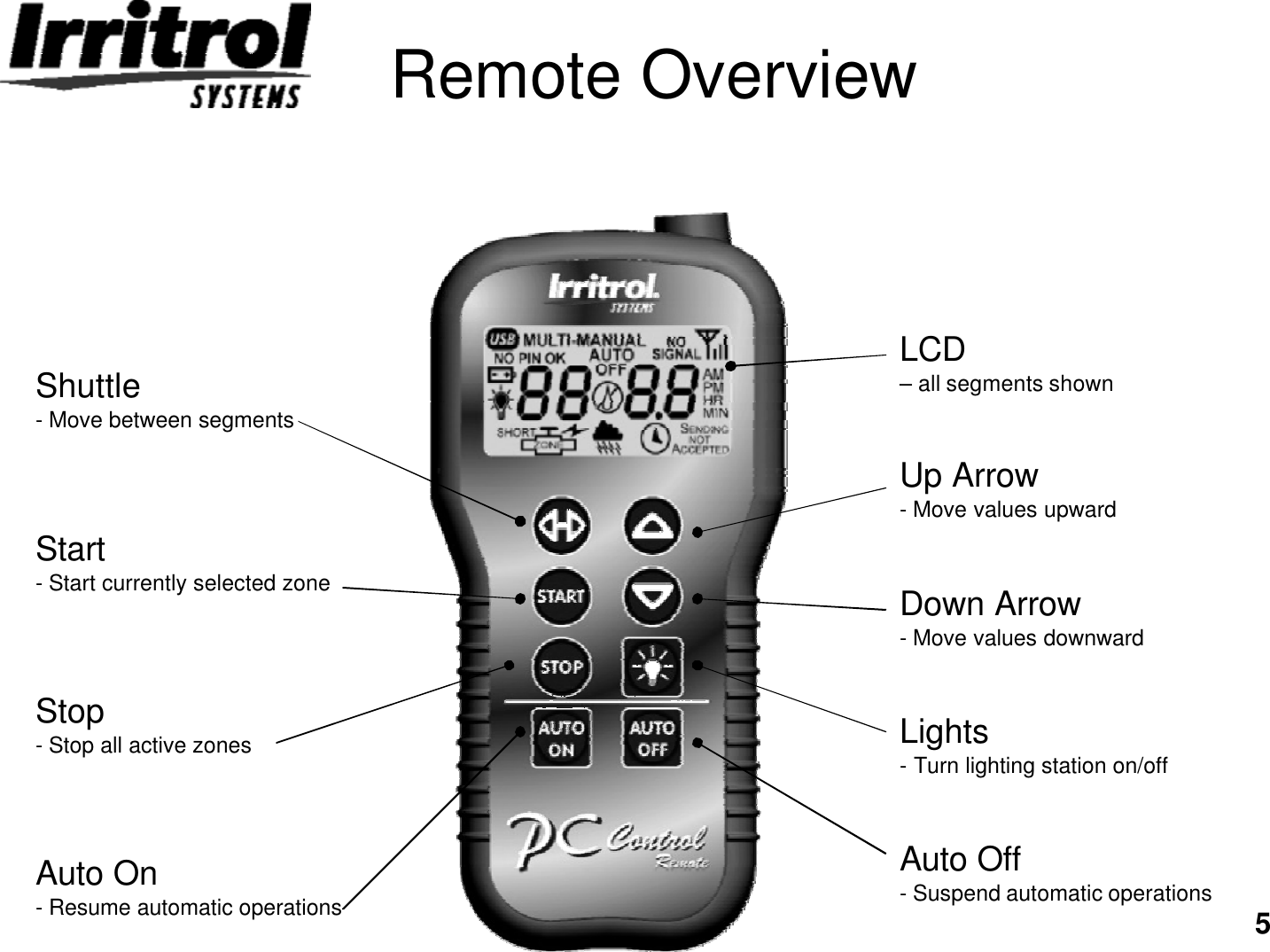 5Remote OverviewLCD–all segments shownShuttle-Move between segmentsUp Arrow-Move values upwardDown Arrow-Move values downwardLights-Turn lighting station on/offAuto Off-Suspend automatic operationsAuto On-Resume automatic operationsStop-Stop all active zonesStart-Start currently selected zone