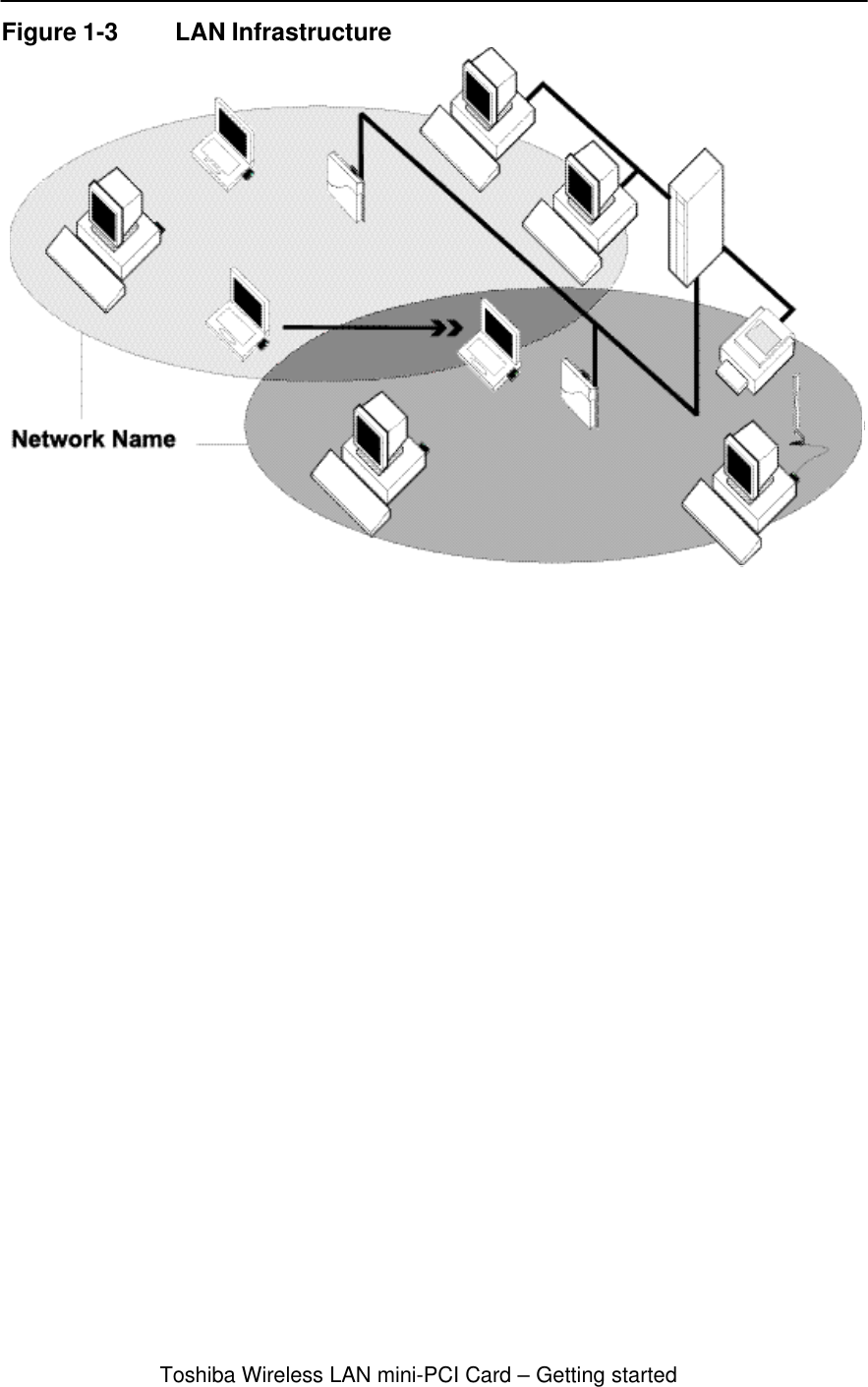 Toshiba Wireless LAN mini-PCI Card – Getting startedFigure 1-3 LAN Infrastructure