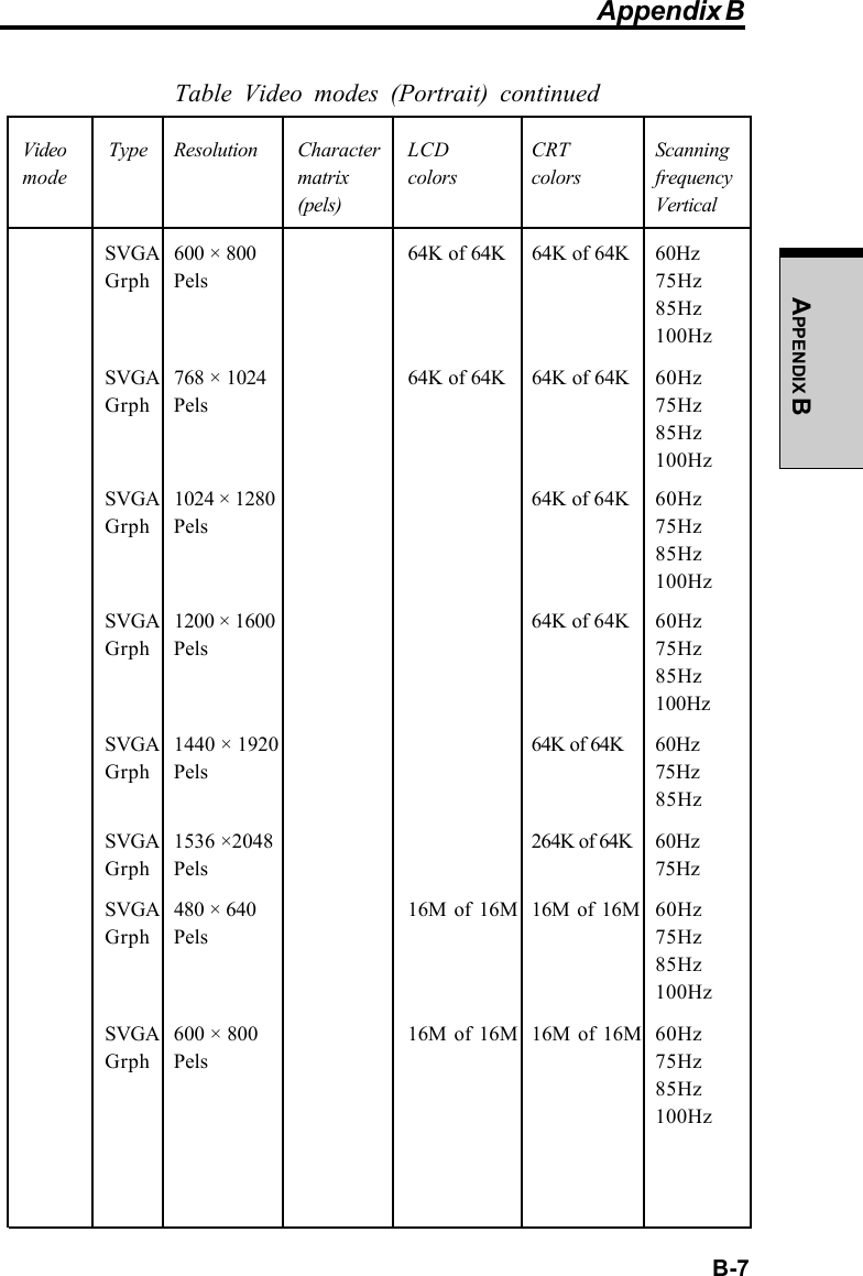  B-7APPENDIX BTable Video modes (Portrait) continuedVideo  Type Resolution Character LCD CRT Scanningmode matrix colors colors frequency(pels) VerticalSVGA 600 × 800 64K of 64K 64K of 64K 60HzGrph Pels 75Hz85Hz100HzSVGA 768 × 1024 64K of 64K 64K of 64K 60HzGrph Pels 75Hz85Hz100HzSVGA 1024 × 1280 64K of 64K 60HzGrph Pels 75Hz85Hz100HzSVGA 1200 × 1600 64K of 64K 60HzGrph Pels 75Hz85Hz100HzSVGA 1440 × 1920 64K of 64K 60HzGrph Pels 75Hz85HzSVGA 1536 ×2048 264K of 64K 60HzGrph Pels 75HzSVGA 480 × 640 16M of 16M 16M of 16M 60HzGrph Pels 75Hz85Hz100HzSVGA 600 × 800 16M of 16M 16M of 16M 60HzGrph Pels 75Hz85Hz100HzAppendix B