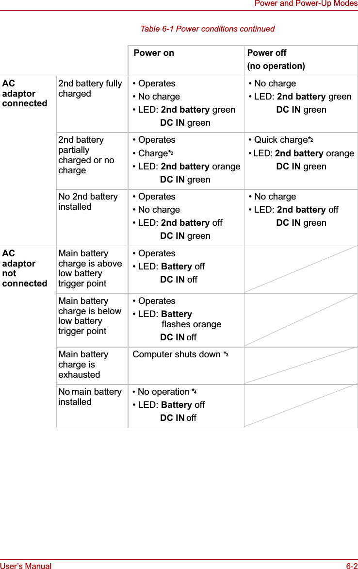 User’s Manual 6-2Power and Power-Up ModesTable 6-1 Power conditions continued Power onPower off (no operation)ACadaptor connected2nd battery fully charged  • Operates • No charge • LED: 2nd battery greenDC IN green • No charge • LED: 2nd battery greenDC IN green2nd battery partially charged or no charge • Operates • Charge*2 • LED: 2nd battery orangeDC IN green • Quick charge*2 • LED: 2nd battery orangeDC IN greenNo 2nd battery  installed   • Operates  • No charge • LED: 2nd battery offDC IN green • No charge • LED: 2nd battery offDC IN greenACadaptor not connectedMain battery charge is above low battery trigger point • Operates • LED: Battery offDC IN offMain battery charge is below low battery trigger point • Operates • LED: Battery flashes orangeDC IN offMain battery charge is exhausted Computer shuts down *3No main battery installed  • No operation *4 • LED: Battery offDC IN off