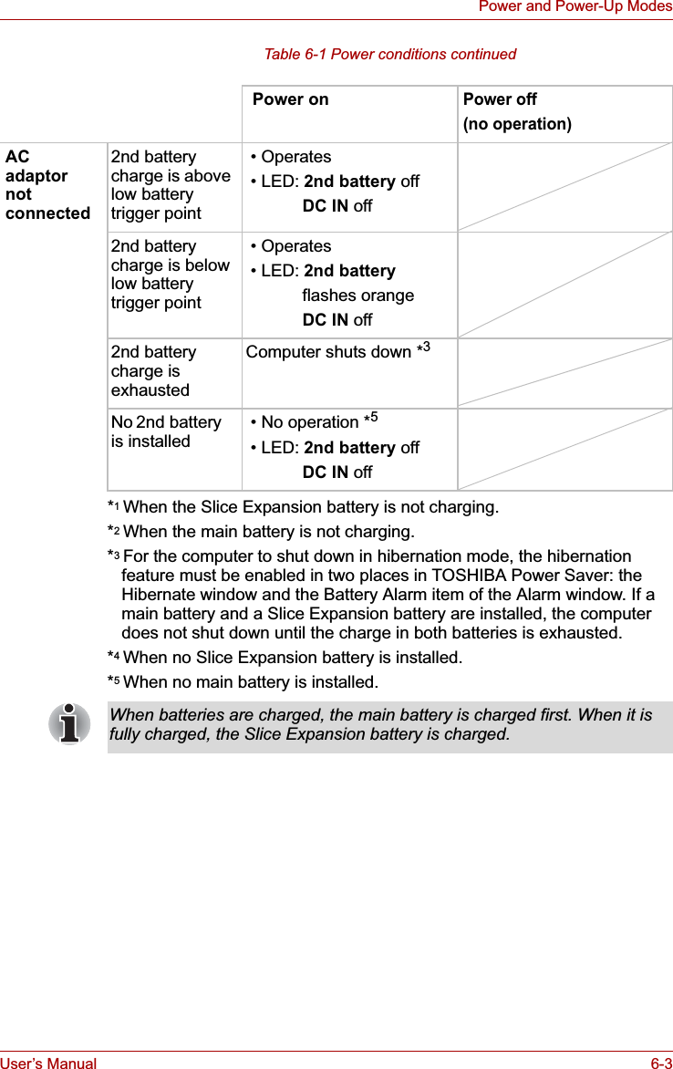 User’s Manual 6-3Power and Power-Up ModesTable 6-1 Power conditions continued*1 When the Slice Expansion battery is not charging.*2 When the main battery is not charging.*3 For the computer to shut down in hibernation mode, the hibernation feature must be enabled in two places in TOSHIBA Power Saver: the Hibernate window and the Battery Alarm item of the Alarm window. If a main battery and a Slice Expansion battery are installed, the computer does not shut down until the charge in both batteries is exhausted.*4 When no Slice Expansion battery is installed.*5 When no main battery is installed. Power onPower off (no operation)ACadaptor not connected2nd battery charge is above low battery trigger point • Operates • LED: 2nd battery offDC IN off2nd battery charge is below low battery trigger point • Operates • LED: 2nd batteryflashes orangeDC IN off2nd battery charge is exhaustedComputer shuts down *3No 2nd battery is installed  • No operation *5 • LED: 2nd battery offDC IN offWhen batteries are charged, the main battery is charged first. When it is fully charged, the Slice Expansion battery is charged.