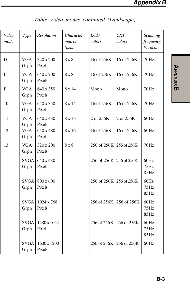  B-3APPENDIX BTable Video modes continued (Landscape)Video  Type Resolution Character LCD CRT Scanningmode matrix colors colors frequency(pels) VerticalD VGA 320 x 200 8 x 8 16 of 256K 16 of 256K 70HzGrph PixelsE VGA 640 x 200 8 x 8 16 of 256K 16 of 256K 70HzGrph PixelsF VGA 640 x 350 8 x 14 Mono Mono 70HzGrph Pixels10 VGA 640 x 350 8 x 14 16 of 256K 16 of 256K 70HzGrph Pixels11 VGA 640 x 480 8 x 16 2 of 256K 2 of 256K 60HzGrph Pixels12 VGA 640 x 480 8 x 16 16 of 256K 16 of 256K 60HzGrph Pixels13 VGA 320 x 200 8 x 8 256 of 256K 256 of 256K 70HzGrph PixelsSVGA 640 x 480 256 of 256K 256 of 256K 60HzGrph Pixels 75Hz85HzSVGA 800 x 600 256 of 256K 256 of 256K 60HzGrph Pixels 75Hz85HzSVGA 1024 x 768 256 of 256K 256 of 256K 60HzGrph Pixels 75Hz85HzSVGA 1280 x 1024 256 of 256K 256 of 256K 60HzGrph Pixels 75Hz85HzSVGA 1600 x 1200 256 of 256K 256 of 256K 60HzGrph PixelsAppendix B