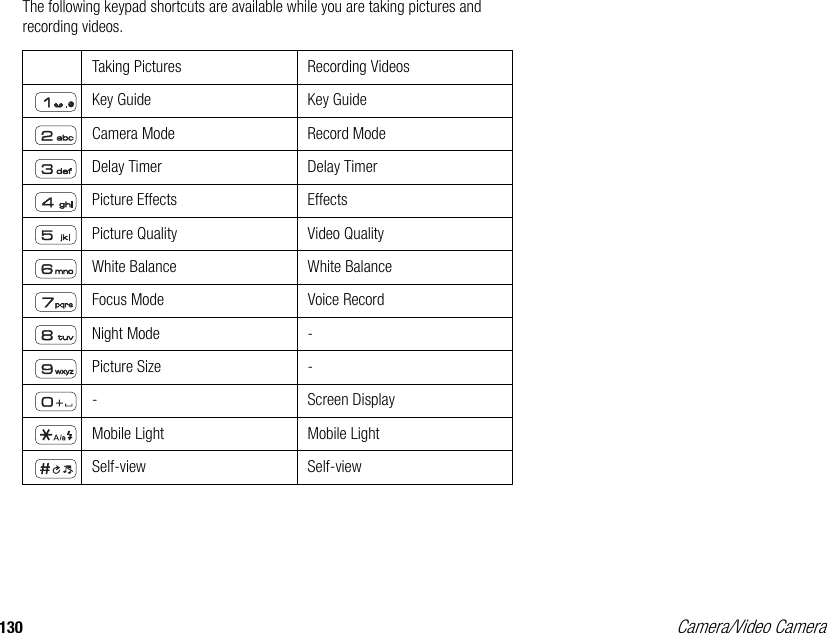130 Camera/Video CameraThe following keypad shortcuts are available while you are taking pictures and recording videos. Taking Pictures Recording VideosKey Guide Key GuideCamera Mode Record ModeDelay Timer Delay TimerPicture Effects EffectsPicture Quality Video QualityWhite Balance White BalanceFocus Mode Voice RecordNight Mode -Picture Size --Screen DisplayMobile Light Mobile LightSelf-view Self-view