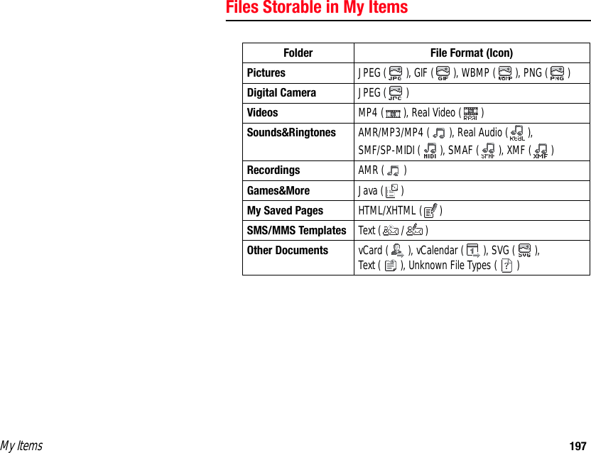My Items 197Files Storable in My ItemsFolder File Format (Icon)Pictures JPEG ( ), GIF ( ), WBMP ( ), PNG ( )Digital Camera JPEG ( )Videos MP4 ( ), Real Video ( )Sounds&amp;Ringtones AMR/MP3/MP4 ( ), Real Audio ( ),SMF/SP-MIDI ( ), SMAF ( ), XMF ( )Recordings AMR ( )Games&amp;More Java ( )My Saved Pages HTML/XHTML ( )SMS/MMS Templates Text ( / )Other Documents vCard ( ), vCalendar ( ), SVG ( ), Text ( ), Unknown File Types ( )