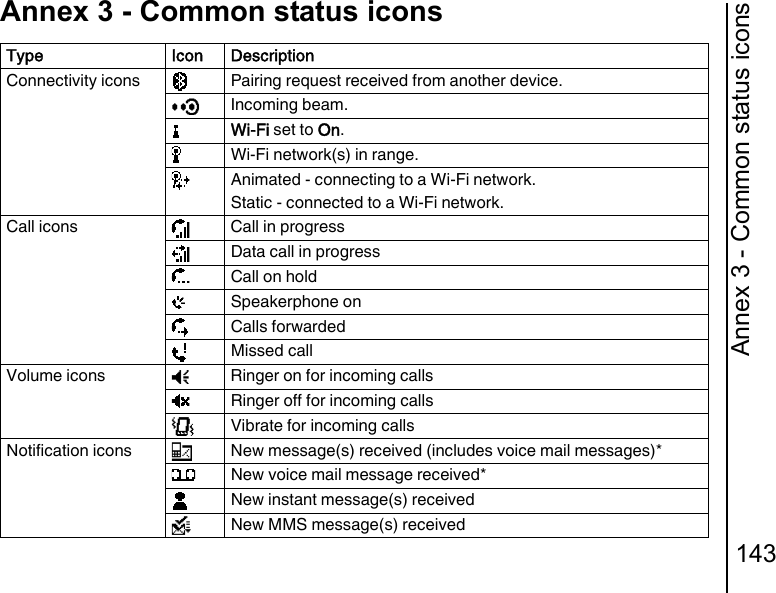 Annex 3 - Common status icons143Annex 3 - Common status iconsConnectivity icons Pairing request received from another device.Incoming beam.Wi-Fi set to On.Wi-Fi network(s) in range.Animated - connecting to a Wi-Fi network.Static - connected to a Wi-Fi network.Call icons Call in progressData call in progressCall on holdSpeakerphone onCalls forwardedMissed callVolume icons Ringer on for incoming callsRinger off for incoming callsVibrate for incoming callsNotification icons New message(s) received (includes voice mail messages)*New voice mail message received*New instant message(s) receivedNew MMS message(s) receivedType Icon Description