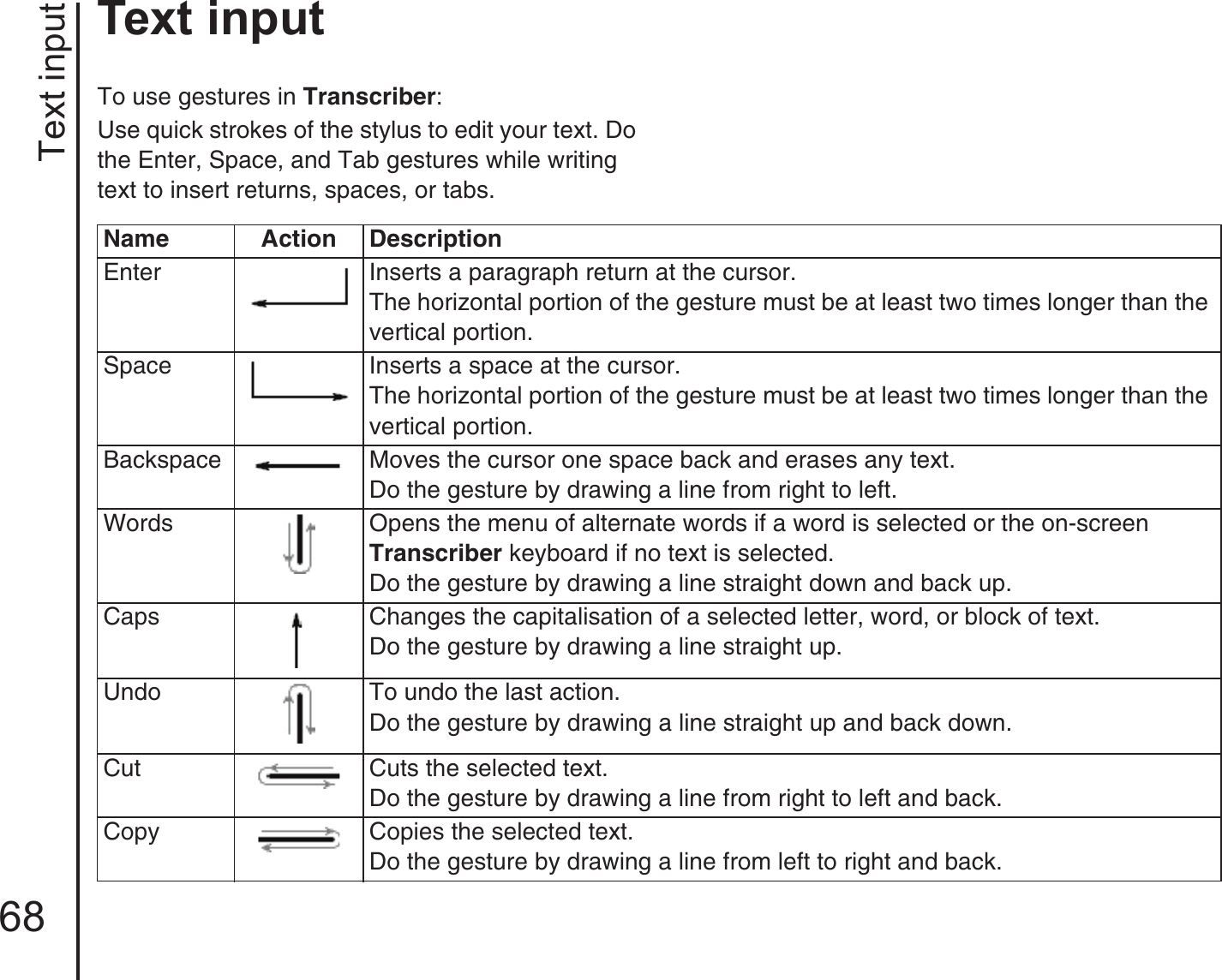 Text input68Text inputTo use gestures in Transcriber:Use quick strokes of the stylus to edit your text. Do the Enter, Space, and Tab gestures while writing text to insert returns, spaces, or tabs.Name Action DescriptionEnter Inserts a paragraph return at the cursor.The horizontal portion of the gesture must be at least two times longer than the vertical portion.Space Inserts a space at the cursor.The horizontal portion of the gesture must be at least two times longer than the vertical portion.Backspace Moves the cursor one space back and erases any text.Do the gesture by drawing a line from right to left.Words Opens the menu of alternate words if a word is selected or the on-screen Transcriber keyboard if no text is selected.Do the gesture by drawing a line straight down and back up.Caps Changes the capitalisation of a selected letter, word, or block of text.Do the gesture by drawing a line straight up.Undo To undo the last action.Do the gesture by drawing a line straight up and back down.Cut Cuts the selected text.Do the gesture by drawing a line from right to left and back.Copy Copies the selected text.Do the gesture by drawing a line from left to right and back.