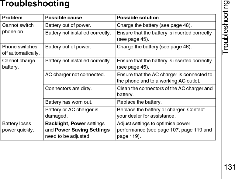 Troubleshooting131TroubleshootingTroubleshootingProblem Possible cause Possible solutionCannot switch phone on.Battery out of power. Charge the battery (see page 46).Battery not installed correctly. Ensure that the battery is inserted correctly (see page 45).Phone switches off automatically.Battery out of power. Charge the battery (see page 46).Cannot charge battery.Battery not installed correctly. Ensure that the battery is inserted correctly (see page 45).AC charger not connected. Ensure that the AC charger is connected to the phone and to a working AC outlet.Connectors are dirty. Clean the connectors of the AC charger and battery.Battery has worn out. Replace the battery.Battery or AC charger is damaged.Replace the battery or charger. Contact your dealer for assistance.Battery loses power quickly.Backlight, Power settings and Power Saving Settings need to be adjusted.Adjust settings to optimise power performance (see page 107, page 119 and page 119).