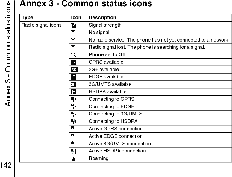 Annex 3 - Common status icons142Annex 3 - Common status iconsAnnex 3 - Common status iconsType Icon DescriptionRadio signal icons Signal strengthNo signalNo radio service. The phone has not yet connected to a network.Radio signal lost. The phone is searching for a signal.Phone set to Off.GPRS available3G+ availableEDGE available3G/UMTS availableHSDPA availableConnecting to GPRSConnecting to EDGEConnecting to 3G/UMTSConnecting to HSDPAActive GPRS connectionActive EDGE connectionActive 3G/UMTS connectionActive HSDPA connectionRoaming