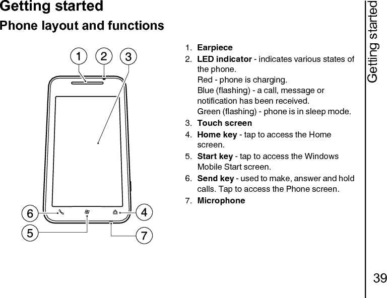 Getting started39Getting startedPhone layout and functions1. Earpiece 2. LED indicator - indicates various states of the phone.Red - phone is charging.Blue (flashing) - a call, message or notification has been received.Green (flashing) - phone is in sleep mode.3. Touch screen 4. Home key - tap to access the Home screen.5. Start key - tap to access the Windows Mobile Start screen.6. Send key - used to make, answer and hold calls. Tap to access the Phone screen.7. Microphone 