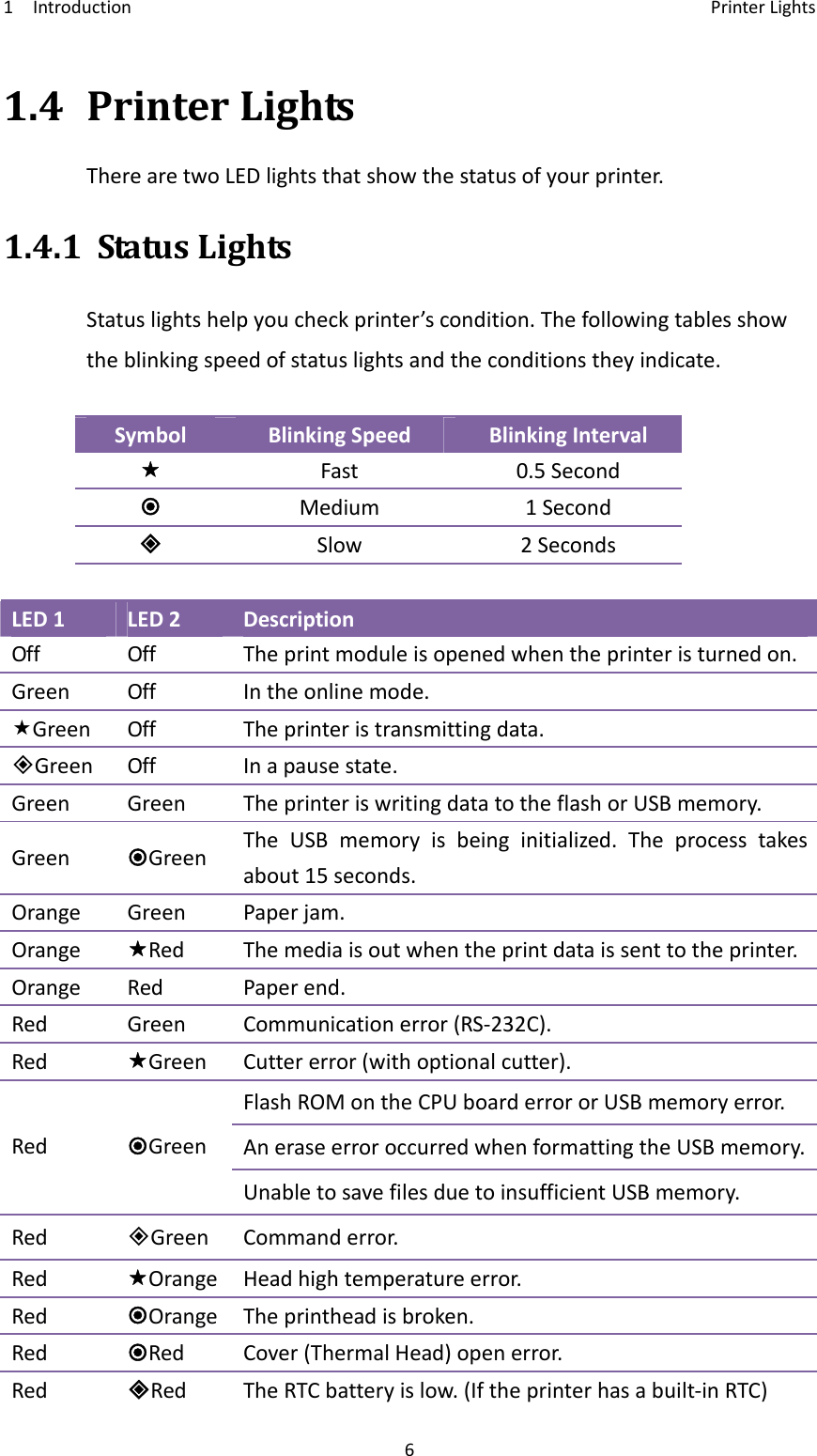 1Introduction PrinterLights61.4PrinterLightsTherearetwoLEDlightsthatshowthestatusofyourprinter.1.4.1StatusLightsStatuslightshelpyoucheckprinter’scondition.Thefollowingtablesshowtheblinkingspeedofstatuslightsandtheconditionstheyindicate.SymbolBlinkingSpeedBlinkingIntervalFast0.5SecondMedium1SecondSlow2SecondsLED1LED2DescriptionOffOffTheprintmoduleisopenedwhentheprinteristurnedon.GreenOffIntheonlinemode.GreenOffTheprinteristransmittingdata.GreenOffInapausestate.GreenGreenTheprinteriswritingdatatotheflashorUSBmemory.GreenGreenTheUSBmemoryisbeinginitialized.Theprocesstakesabout15seconds.OrangeGreenPaperjam.OrangeRedThemediaisoutwhentheprintdataissenttotheprinter.OrangeRedPaperend.RedGreenCommunicationerror(RS‐232C).RedGreenCuttererror(withoptionalcutter).FlashROMontheCPUboarderrororUSBmemoryerror.AneraseerroroccurredwhenformattingtheUSBmemory.RedGreenUnabletosavefilesduetoinsufficientUSBmemory.RedGreenCommanderror.RedOrangeHeadhightemperatureerror.RedOrangeTheprintheadisbroken.RedRedCover(ThermalHead)openerror.RedRedTheRTCbatteryislow.(Iftheprinterhasabuilt‐inRTC)