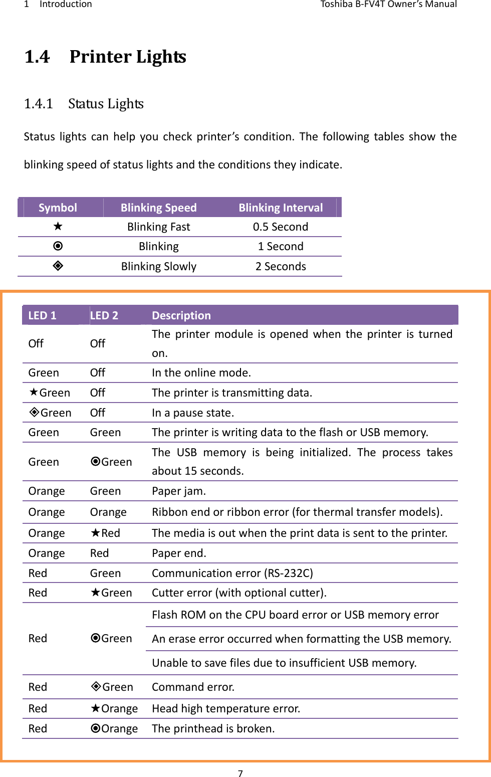 1IntroductionToshi b a B‐FV4TOwner’sManual71.4PrinterLights1.4.1  StatusLightsStatuslightscanhelpyoucheckprinter’scondition.Thefollowingtablesshowtheblinkingspeedofstatuslightsandtheconditionstheyindicate.SymbolBlinkingSpeedBlinkingIntervalBlinkingFast0.5SecondBlinking1SecondBlinkingSlowly2SecondsLED1LED2DescriptionOffOffTheprintermoduleisopenedwhentheprinteristurnedon.GreenOffIntheonlinemode.GreenOffTheprinteristransmittingdata.GreenOffInapausestate.GreenGreenTheprinteriswritingdatatotheflashorUSBmemory.GreenGreenTheUSBmemoryisbeinginitialized.Theprocesstakesabout15seconds.OrangeGreenPaperjam.OrangeOrangeRibbonendorribbonerror(forthermaltransfermodels).OrangeRedThemediaisoutwhentheprintdataissenttotheprinter.OrangeRedPaperend.RedGreenCommunicationerror(RS‐232C)RedGreenCuttererror(withoptionalcutter).FlashROMontheCPUboarderrororUSBmemoryerrorAneraseerroroccurredwhenformattingtheUSBmemory.RedGreenUnabletosavefilesduetoinsufficientUSBmemory.RedGreenCommanderror.RedOrangeHeadhightemperatureerror.RedOrangeTheprintheadisbroken.