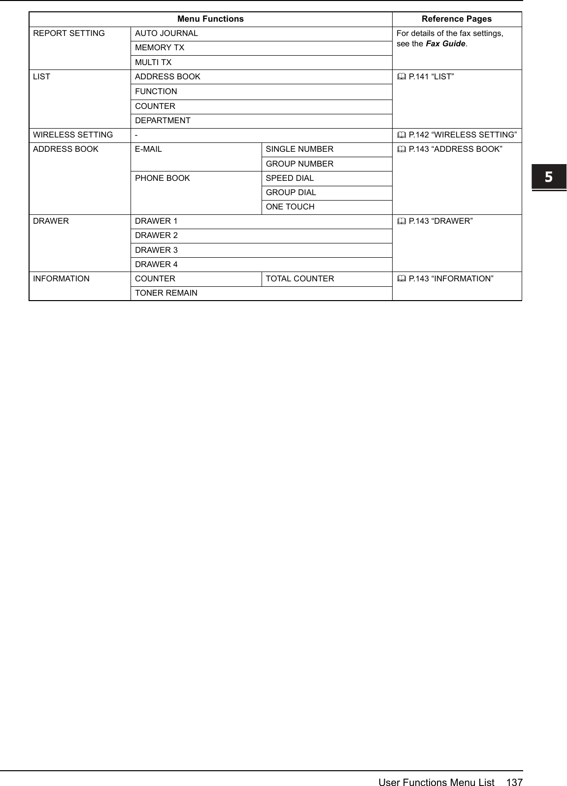 5.VARIOUS FUNCTIONSUser Functions Menu List 1375 VARIOUS FUNCTIONSREPORT SETTING AUTO JOURNAL For details of the fax settings,see the Fax Guide.MEMORY TXMULTI TXLIST ADDRESS BOOK P.141 “LIST”FUNCTIONCOUNTERDEPARTMENTWIRELESS SETTING - P.142 “WIRELESS SETTING”ADDRESS BOOK E-MAIL SINGLE NUMBER P.143 “ADDRESS BOOK”GROUP NUMBERPHONE BOOK SPEED DIALGROUP DIALONE TOUCHDRAWER DRAWER 1 P.143 “DRAWER”DRAWER 2DRAWER 3DRAWER 4INFORMATION COUNTER TOTAL COUNTER P.143 “INFORMATION”TONER REMAINMenu Functions Reference Pages