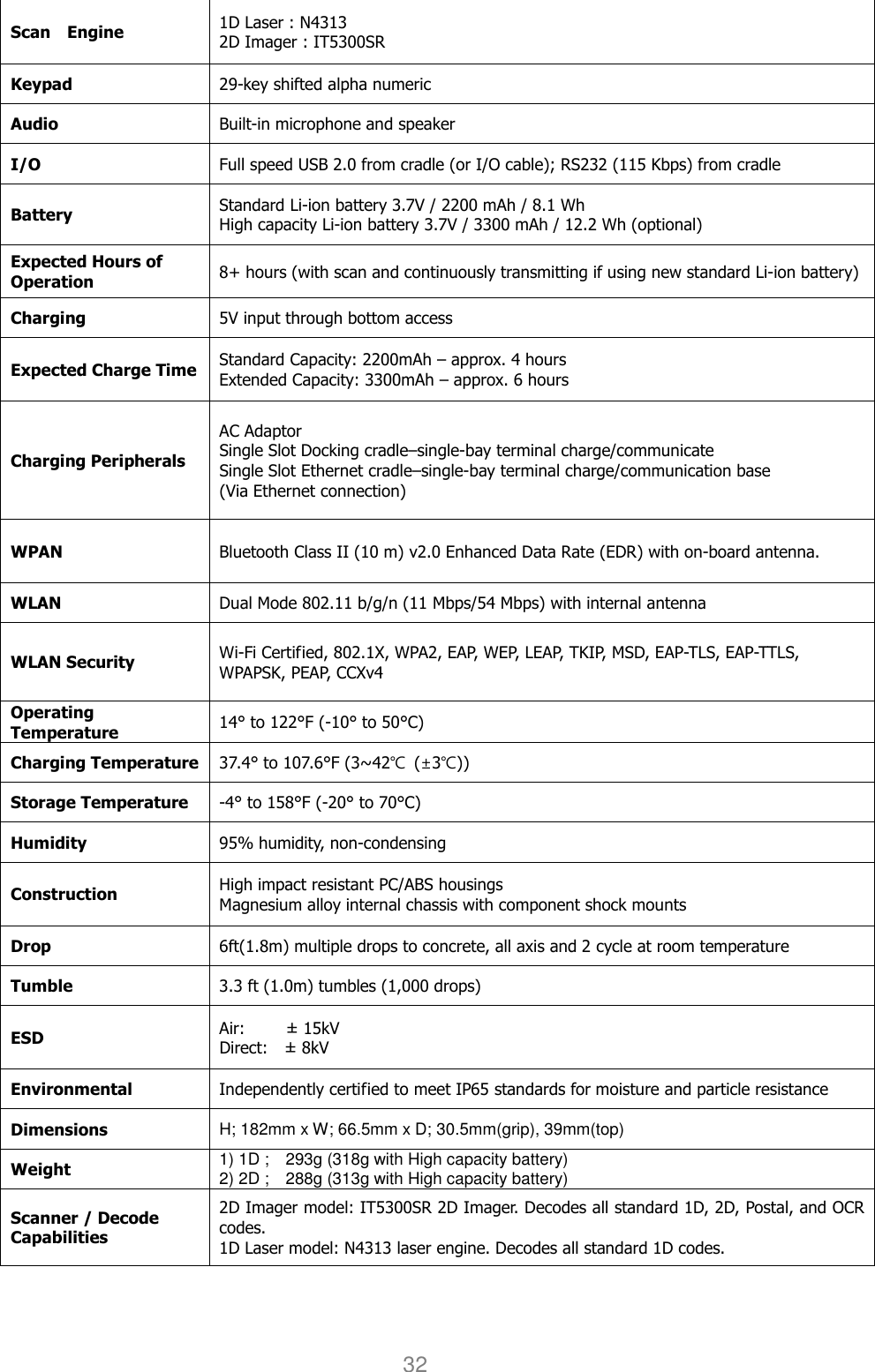 User manual                                                   HANDY TERMINAL 32 Scan    Engine 1D Laser : N4313   2D Imager : IT5300SR Keypad 29-key shifted alpha numeric  Audio Built-in microphone and speaker I/O Full speed USB 2.0 from cradle (or I/O cable); RS232 (115 Kbps) from cradle Battery Standard Li-ion battery 3.7V / 2200 mAh / 8.1 Wh High capacity Li-ion battery 3.7V / 3300 mAh / 12.2 Wh (optional) Expected Hours of Operation 8+ hours (with scan and continuously transmitting if using new standard Li-ion battery) Charging 5V input through bottom access  Expected Charge Time Standard Capacity: 2200mAh – approx. 4 hours Extended Capacity: 3300mAh – approx. 6 hours Charging Peripherals AC Adaptor   Single Slot Docking cradle–single-bay terminal charge/communicate Single Slot Ethernet cradle–single-bay terminal charge/communication base (Via Ethernet connection) WPAN Bluetooth Class II (10 m) v2.0 Enhanced Data Rate (EDR) with on-board antenna.  WLAN  Dual Mode 802.11 b/g/n (11 Mbps/54 Mbps) with internal antenna WLAN Security Wi-Fi Certified, 802.1X, WPA2, EAP, WEP, LEAP, TKIP, MSD, EAP-TLS, EAP-TTLS,   WPAPSK, PEAP, CCXv4 Operating Temperature 14° to 122°F (-10° to 50°C) Charging Temperature 37.4° to 107.6°F (3~42℃  (±3℃)) Storage Temperature -4° to 158°F (-20° to 70°C) Humidity 95% humidity, non-condensing Construction High impact resistant PC/ABS housings Magnesium alloy internal chassis with component shock mounts Drop 6ft(1.8m) multiple drops to concrete, all axis and 2 cycle at room temperature  Tumble 3.3 ft (1.0m) tumbles (1,000 drops) ESD Air:          ± 15kV Direct:    ± 8kV Environmental Independently certified to meet IP65 standards for moisture and particle resistance Dimensions H; 182mm x W; 66.5mm x D; 30.5mm(grip), 39mm(top) Weight 1) 1D ;    293g (318g with High capacity battery)   2) 2D ;    288g (313g with High capacity battery) Scanner / Decode Capabilities 2D Imager model: IT5300SR 2D Imager. Decodes all standard 1D, 2D, Postal, and OCR codes. 1D Laser model: N4313 laser engine. Decodes all standard 1D codes.  