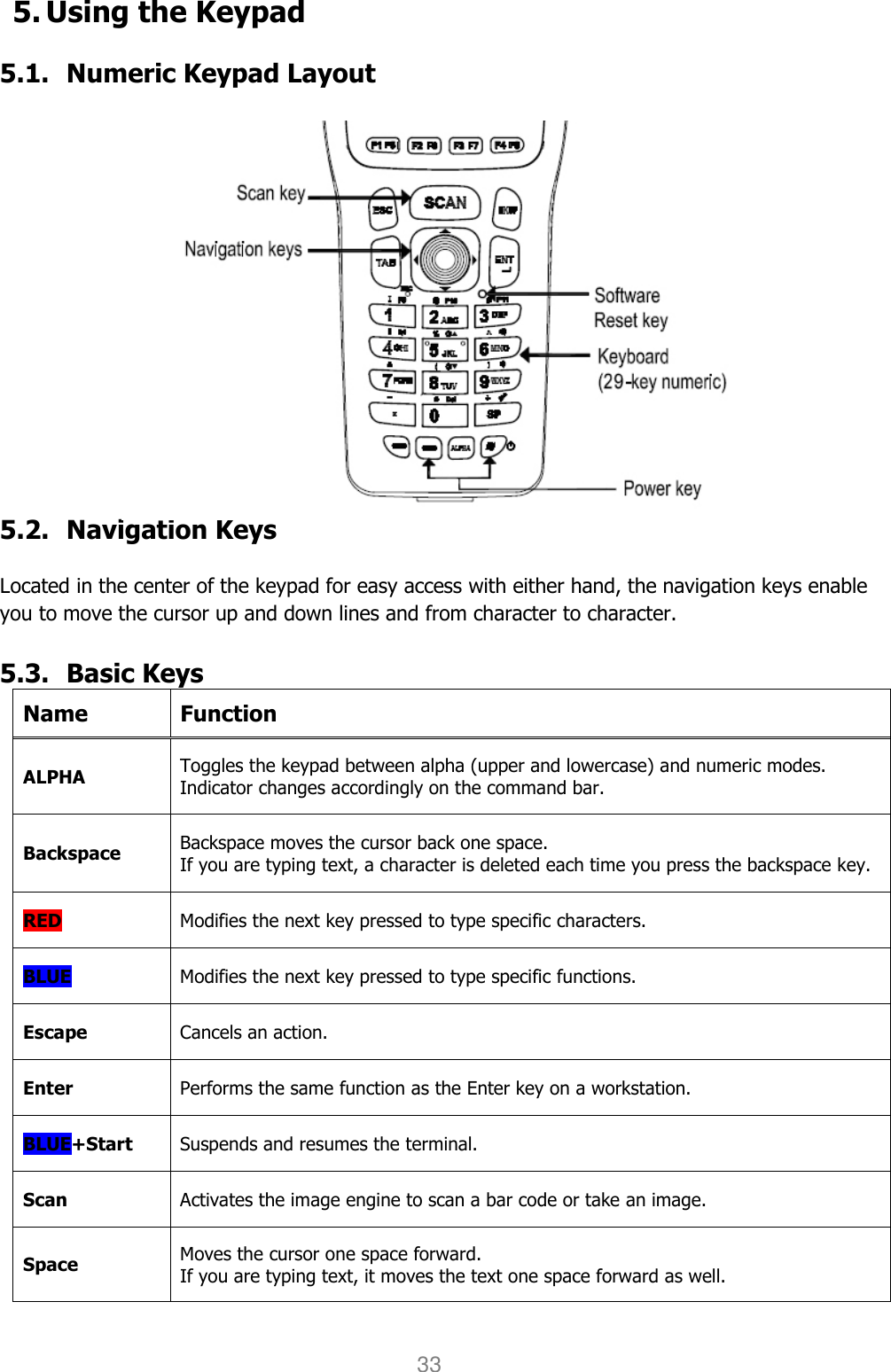 User manual                                                   HANDY TERMINAL 33 5. Using the Keypad  5.1. Numeric Keypad Layout                   5.2. Navigation Keys    Located in the center of the keypad for easy access with either hand, the navigation keys enable you to move the cursor up and down lines and from character to character.  5.3. Basic Keys   Name  Function ALPHA Toggles the keypad between alpha (upper and lowercase) and numeric modes. Indicator changes accordingly on the command bar. Backspace Backspace moves the cursor back one space. If you are typing text, a character is deleted each time you press the backspace key. RED Modifies the next key pressed to type specific characters. BLUE  Modifies the next key pressed to type specific functions. Escape Cancels an action. Enter Performs the same function as the Enter key on a workstation. BLUE+Start Suspends and resumes the terminal. Scan  Activates the image engine to scan a bar code or take an image. Space  Moves the cursor one space forward. If you are typing text, it moves the text one space forward as well. 