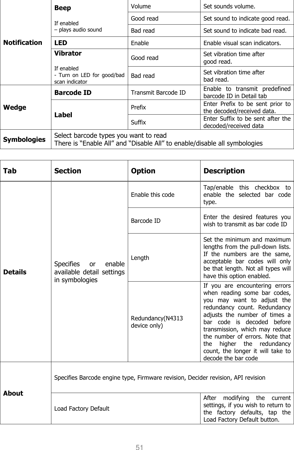 User manual                                                   HANDY TERMINAL 51 Notification Beep  If enabled – plays audio sound Volume  Set sounds volume. Good read  Set sound to indicate good read. Bad read  Set sound to indicate bad read. LED Enable  Enable visual scan indicators. Vibrator  If enabled -  Turn  on LED  for  good/bad scan indicator Good read  Set vibration time after   good read. Bad read  Set vibration time after bad read. Wedge Barcode ID Transmit Barcode ID  Enable  to  transmit  predefined barcode ID in Detail tab Label Prefix  Enter  Prefix  to  be  sent  prior  to the decoded/received data. Suffix  Enter Suffix to be sent after the decoded/received data Symbologies  Select barcode types you want to read There is “Enable All” and “Disable All” to enable/disable all symbologies  Tab  Section  Option  Description Details Specifies  or  enable available  detail  settings in symbologies Enable this code Tap/enable  this  checkbox  to enable  the  selected  bar  code type. Barcode ID  Enter  the  desired  features  you wish to transmit as bar code ID Length Set the minimum and maximum lengths from the pull-down lists. If  the  numbers  are  the  same, acceptable  bar  codes  will  only be that length. Not all types will have this option enabled. Redundancy(N4313 device only) If  you  are  encountering  errors when  reading  some  bar  codes, you  may  want  to  adjust  the redundancy  count.  Redundancy adjusts  the  number  of  times  a bar  code  is  decoded  before transmission,  which may reduce the number of errors. Note  that the  higher  the  redundancy count,  the  longer  it  will  take  to decode the bar code About Specifies Barcode engine type, Firmware revision, Decider revision, API revision Load Factory Default After  modifying  the  current settings, if you wish to return to the  factory  defaults,  tap  the Load Factory Default button.  
