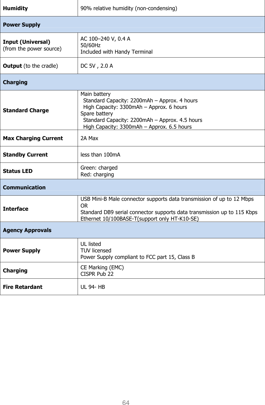 User manual                                                   HANDY TERMINAL 64 Humidity  90% relative humidity (non-condensing) Power Supply Input (Universal) (from the power source) AC 100–240 V, 0.4 A 50/60Hz Included with Handy Terminal Output (to the cradle)  DC 5V , 2.0 A Charging Standard Charge Main battery Standard Capacity: 2200mAh – Approx. 4 hours   High Capacity: 3300mAh – Approx. 6 hours   Spare battery   Standard Capacity: 2200mAh – Approx. 4.5 hours   High Capacity: 3300mAh – Approx. 6.5 hours Max Charging Current  2A Max Standby Current  less than 100mA Status LED Green: charged Red: charging Communication Interface USB Mini-B Male connector supports data transmission of up to 12 Mbps OR Standard DB9 serial connector supports data transmission up to 115 Kbps Ethernet 10/100BASE-T(support only HT-K10-SE) Agency Approvals Power Supply UL listed TUV licensed Power Supply compliant to FCC part 15, Class B Charging CE Marking (EMC) CISPR Pub 22 Fire Retardant  UL 94- HB 