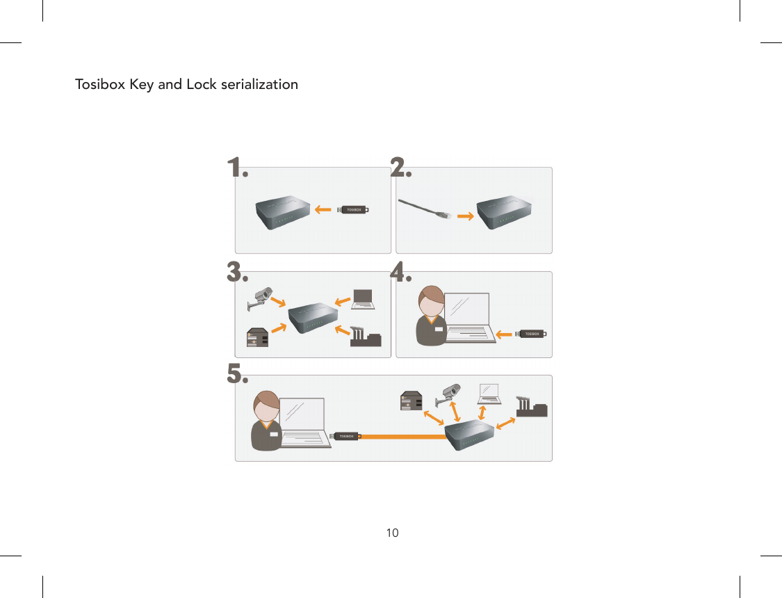 10Tosibox Key and Lock serialization