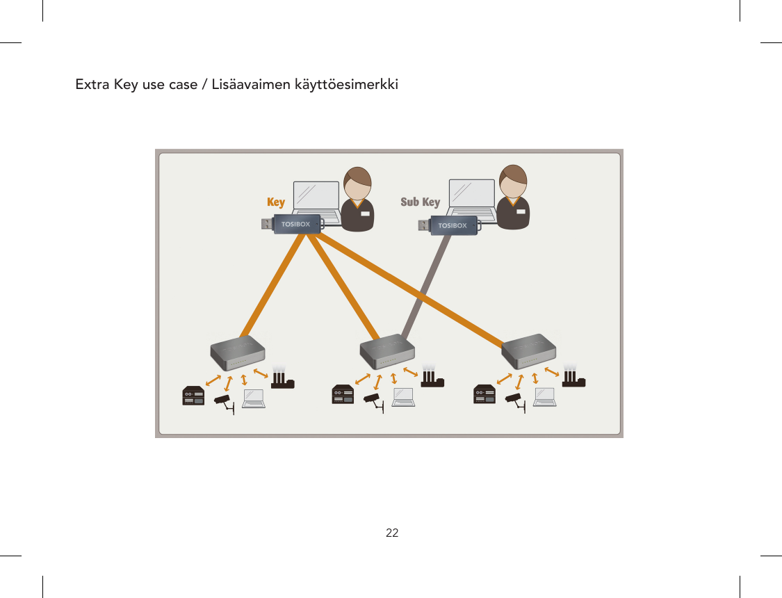 22Extra Key use case / Lisäavaimen käyttöesimerkki