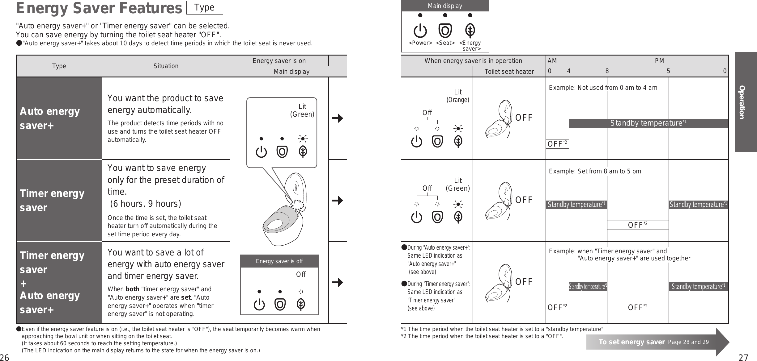 26 27OperationMain displayAuto energy saver+You want the product to save energy automatically.The product detects time periods with no use and turns the toilet seat heater OFF automatically.Timer energy saverYou want to save energy only for the preset duration of time.  (6 hours, 9 hours)Once the time is set, the toilet seat heater turn off automatically during the set time period every day.Timer energy saver+Auto energy saver+You want to save a lot of energy with auto energy saver and timer energy saver.When both &quot;timer energy saver&quot; and &quot;Auto energy saver+&quot; are set, &quot;Auto energy saver+&quot; operates when &quot;timer energy saver&quot; is not operating.OffLit(Orange)OFF Standby temperature*1OFF*2Off Lit(Green) OFFStandby temperature*1 Standby temperature*1OFF*2 During &quot;Auto energy saver+&quot;:  Same LED indication as &quot;Auto energy saver+&quot;  (see above) During &quot;Timer energy saver&quot;:  Same LED indication as &quot;Timer energy saver&quot;  (see above)OFFStandby temperature*1Standby temperature*1OFF*2 OFF*2Example: Not used from 0 am to 4 amExample: Set from 8 am to 5 pmExample:  when &quot;Timer energy saver&quot; and  &quot;Auto energy saver+&quot; are used togetherWhen energy saver is in operation AM PMToilet seat heater 0 4 8 5 0To set energy saver  Page 28 and 29Type Situation Energy saver is onMain displayLit(Green)Energy saver is offOff&lt;Power&gt; &lt;Seat&gt; &lt;Energy    saver&gt;&quot;Auto energy saver+&quot; or &quot;Timer energy saver&quot; can be selected.  You can save energy by turning the toilet seat heater &quot;OFF&quot;.   &quot;Auto energy saver+&quot; takes about 10 days to detect time periods in which the toilet seat is never used.Energy Saver Features Type Even if the energy saver feature is on (i.e., the toilet seat heater is &quot;OFF&quot;), the seat temporarily becomes warm when approaching the bowl unit or when sitting on the toilet seat.  (It takes about 60 seconds to reach the setting temperature.)(The LED indication on the main display returns to the state for when the energy saver is on.)*1  The time period when the toilet seat heater is set to a &quot;standby temperature&quot;.*2  The time period when the toilet seat heater is set to a &quot;OFF&quot;.