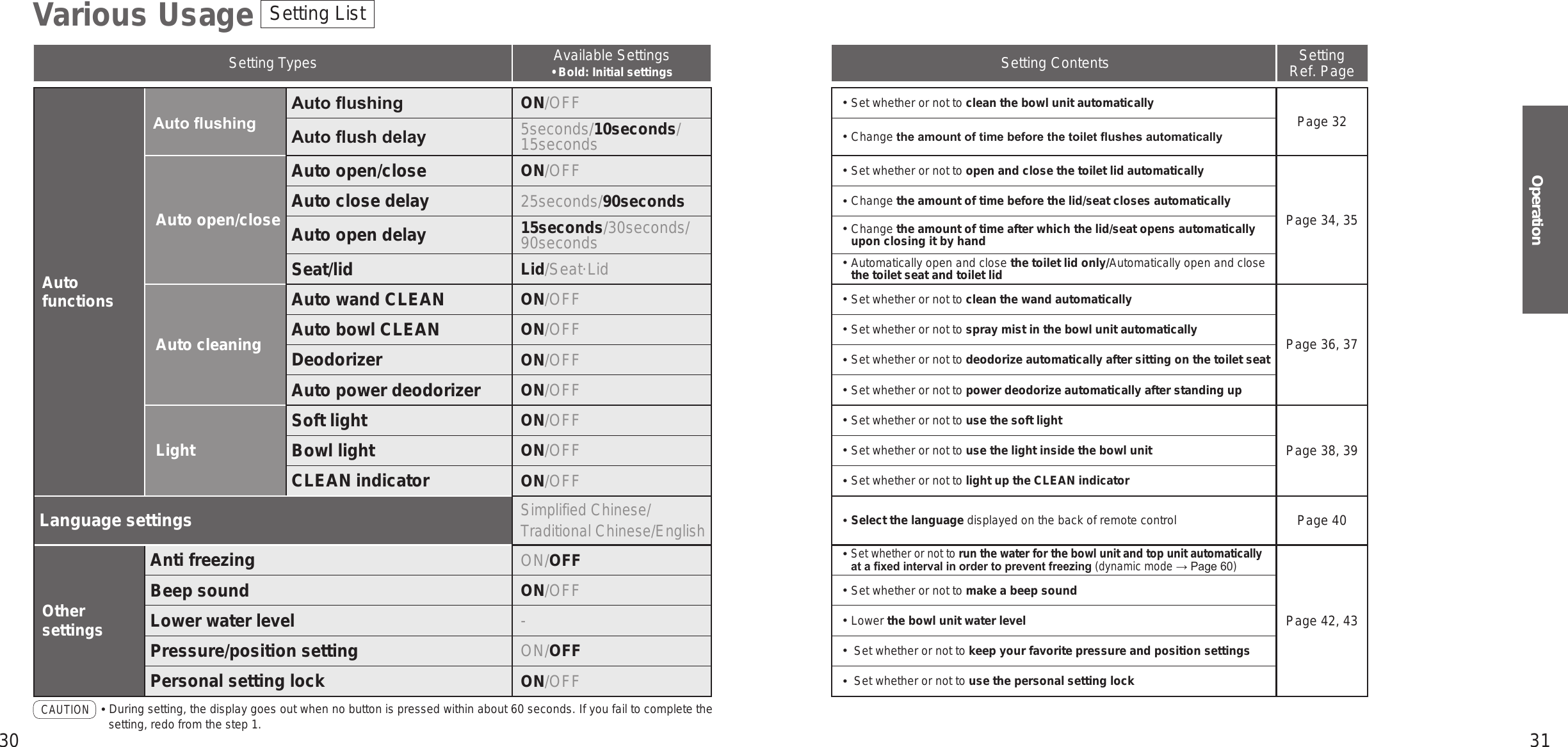 30 31OperationSetting ListVarious UsageSetting Types Available Settings•  Bold: Initial settingsAuto functionsAuto ushingAuto ushing ON/OFFAuto ush delay 5seconds/10seconds/ 15secondsAuto open/close Auto open/close ON/OFFAuto close delay 25seconds/90secondsAuto open delay 15seconds/30seconds/ 90secondsSeat/lid Lid/Seat·LidAuto cleaningAuto wand CLEAN ON/OFFAuto bowl CLEAN ON/OFFDeodorizer ON/OFFAuto power deodorizer ON/OFFLightSoft light ON/OFFBowl light ON/OFFCLEAN indicator ON/OFFLanguage settingsSimplified Chinese/Traditional Chinese/EnglishOther settingsAnti freezing ON/OFFBeep sound ON/OFFLower water level  -Pressure/position setting ON/OFFPersonal setting lock ON/OFFSetting Contents Setting  Ref. Page󱛡Set whether or not to clean the bowl unit automatically Page 32󱛡Change the amount of time before the toilet ushes automatically󱛡Set whether or not to open and close the toilet lid automaticallyPage 34, 35󱛡Change the amount of time before the lid/seat closes automatically󱛡Change the amount of time after which the lid/seat opens automatically upon closing it by hand󱛡Automatically open and close the toilet lid only/Automatically open and close the toilet seat and toilet lid󱛡Set whether or not to clean the wand automaticallyPage 36, 37󱛡Set whether or not to spray mist in the bowl unit automatically󱛡Set whether or not to deodorize automatically after sitting on the toilet seat󱛡Set whether or not to power deodorize automatically after standing up󱛡Set whether or not to use the soft lightPage 38, 39󱛡Set whether or not to use the light inside the bowl unit󱛡Set whether or not to light up the CLEAN indicator󱛡Select the language displayed on the back of remote control Page 40󱛡Set whether or not to run the water for the bowl unit and top unit automatically at a xed interval in order to prevent freezing (dynamic mode → Page 60)Page 42, 43󱛡Set whether or not to make a beep sound󱛡Lower the bowl unit water level󱛡Set whether or not to keep your favorite pressure and position settings󱛡Set whether or not to use the personal setting lockCAUTION󱛡During setting, the display goes out when no button is pressed within about 60 seconds. If you fail to complete the setting, redo from the step 1.