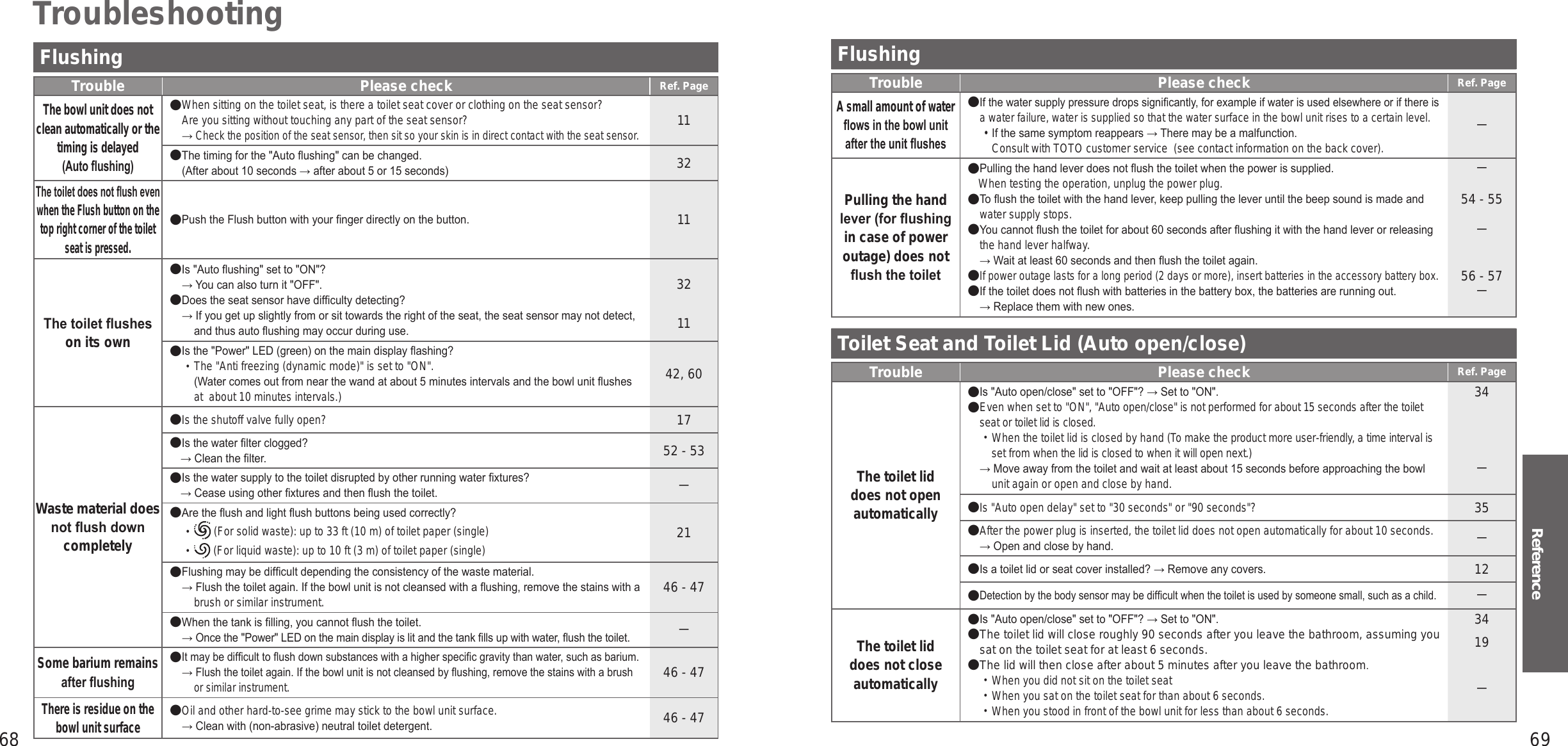 68 69ReferenceFlushingTrouble Please check Ref. PageThe bowl unit does not clean automatically or the timing is delayed(Auto ushing)When sitting on the toilet seat, is there a toilet seat cover or clothing on the seat sensor? Are you sitting without touching any part of the seat sensor?→ Check the position of the seat sensor, then sit so your skin is in direct contact with the seat sensor.11The timing for the &quot;Auto ushing&quot; can be changed.  (After about 10 seconds → after about 5 or 15 seconds)32The toilet does not ush even when the Flush button on the top right corner of the toilet seat is pressed.Push the Flush button with your nger directly on the button.11The toilet ushes on its ownIs &quot;Auto ushing&quot; set to &quot;ON&quot;?→ You can also turn it &quot;OFF&quot;.Does the seat sensor have difculty detecting?→ If you get up slightly from or sit towards the right of the seat, the seat sensor may not detect, and thus auto ushing may occur during use.3211Is the &quot;Power&quot; LED (green) on the main display ashing? The &quot;Anti freezing (dynamic mode)&quot; is set to &quot;ON&quot;.  (Water comes out from near the wand at about 5 minutes intervals and the bowl unit ushes at  about 10 minutes intervals.)42, 60Waste material does not ush down completelyIs the shutoff valve fully open?17Is the water lter clogged?→ Clean the lter.52 - 53Is the water supply to the toilet disrupted by other running water xtures?→ Cease using other xtures and then ush the toilet.－Are the ush and light ush buttons being used correctly?  (For solid waste): up to 33 ft (10 m) of toilet paper (single)  (For liquid waste): up to 10 ft (3 m) of toilet paper (single)21Flushing may be difcult depending the consistency of the waste material.→ Flush the toilet again. If the bowl unit is not cleansed with a ushing, remove the stains with a brush or similar instrument.46 - 47When the tank is lling, you cannot ush the toilet.→ Once the &quot;Power&quot; LED on the main display is lit and the tank lls up with water, ush the toilet.－Some barium remains after ushingIt may be difcult to ush down substances with a higher specic gravity than water, such as barium.→ Flush the toilet again. If the bowl unit is not cleansed by ushing, remove the stains with a brush or similar instrument.46 - 47There is residue on the bowl unit surfaceOil and other hard-to-see grime may stick to the bowl unit surface.→ Clean with (non-abrasive) neutral toilet detergent.46 - 47TroubleshootingFlushingTrouble Please check Ref. PageA small amount of water ows in the bowl unit after the unit ushesIf the water supply pressure drops signicantly, for example if water is used elsewhere or if there is a water failure, water is supplied so that the water surface in the bowl unit rises to a certain level.•  If the same symptom reappears → There may be a malfunction.Consult with TOTO customer service  (see contact information on the back cover).－Pulling the hand lever (for ushing in case of power outage) does not ush the toiletPulling the hand lever does not ush the toilet when the power is supplied.When testing the operation, unplug the power plug.To ush the toilet with the hand lever, keep pulling the lever until the beep sound is made and water supply stops.You cannot ush the toilet for about 60 seconds after ushing it with the hand lever or releasing the hand lever halfway.→ Wait at least 60 seconds and then ush the toilet again.If power outage lasts for a long period (2 days or more), insert batteries in the accessory battery box.If the toilet does not ush with batteries in the battery box, the batteries are running out.→ Replace them with new ones.－54 - 55－56 - 57－Toilet Seat and Toilet Lid (Auto open/close)Trouble Please check Ref. PageThe toilet lid does not open automaticallyIs &quot;Auto open/close&quot; set to &quot;OFF&quot;? → Set to &quot;ON&quot;.Even when set to &quot;ON&quot;, &quot;Auto open/close&quot; is not performed for about 15 seconds after the toilet seat or toilet lid is closed. When the toilet lid is closed by hand (To make the product more user-friendly, a time interval is set from when the lid is closed to when it will open next.)→ Move away from the toilet and wait at least about 15 seconds before approaching the bowl unit again or open and close by hand.34－Is &quot;Auto open delay&quot; set to &quot;30 seconds&quot; or &quot;90 seconds&quot;?35After the power plug is inserted, the toilet lid does not open automatically for about 10 seconds.→ Open and close by hand.－Is a toilet lid or seat cover installed? → Remove any covers.12Detection by the body sensor may be difcult when the toilet is used by someone small, such as a child.－The toilet lid does not close automaticallyIs &quot;Auto open/close&quot; set to &quot;OFF&quot;? → Set to &quot;ON&quot;.The toilet lid will close roughly 90 seconds after you leave the bathroom, assuming you sat on the toilet seat for at least 6 seconds.The lid will then close after about 5 minutes after you leave the bathroom When you did not sit on the toilet seat When you sat on the toilet seat for than about 6 seconds. When you stood in front of the bowl unit for less than about 6 seconds.3419－