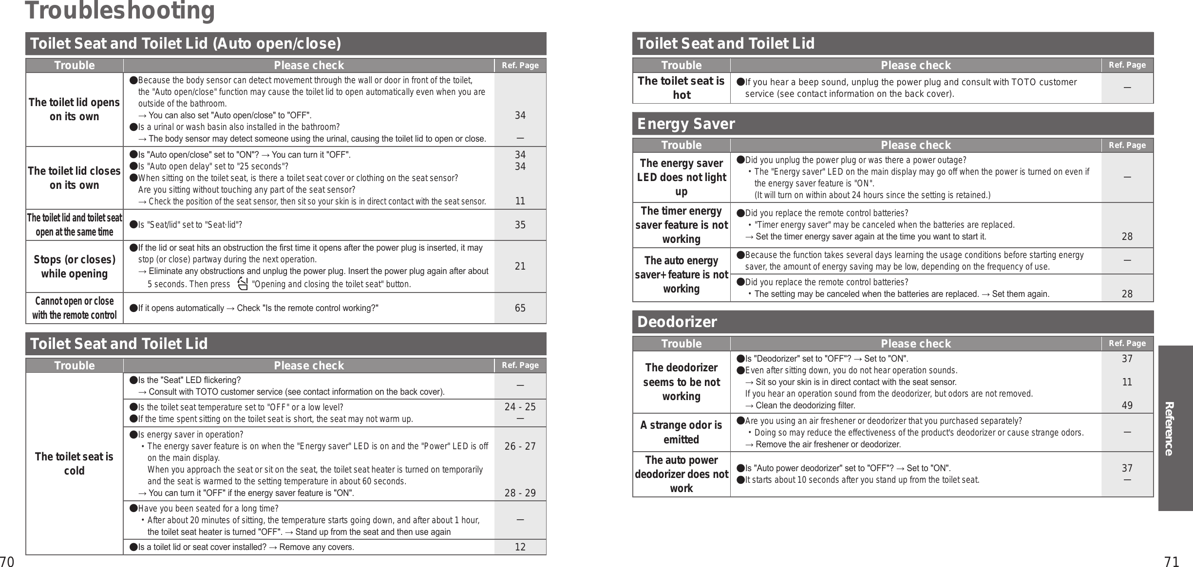 70 71ReferenceToilet Seat and Toilet Lid (Auto open/close)Trouble Please check Ref. PageThe toilet lid opens on its ownBecause the body sensor can detect movement through the wall or door in front of the toilet, the &quot;Auto open/close&quot; function may cause the toilet lid to open automatically even when you are outside of the bathroom.→ You can also set &quot;Auto open/close&quot; to &quot;OFF&quot;.Is a urinal or wash basin also installed in the bathroom?→ The body sensor may detect someone using the urinal, causing the toilet lid to open or close.34－The toilet lid closes on its ownIs &quot;Auto open/close&quot; set to &quot;ON&quot;? → You can turn it &quot;OFF&quot;.Is &quot;Auto open delay&quot; set to &quot;25 seconds&quot;?When sitting on the toilet seat, is there a toilet seat cover or clothing on the seat sensor? Are you sitting without touching any part of the seat sensor?→ Check the position of the seat sensor, then sit so your skin is in direct contact with the seat sensor.343411The toilet lid and toilet seat open at the same timeIs &quot;Seat/lid&quot; set to &quot;Seat·lid&quot;?35Stops (or closes) while openingIf the lid or seat hits an obstruction the rst time it opens after the power plug is inserted, it may stop (or close) partway during the next operation.→ Eliminate any obstructions and unplug the power plug. Insert the power plug again after about 5 seconds. Then press    &quot;Opening and closing the toilet seat&quot; button.21Cannot open or close  with the remote controlIf it opens automatically → Check &quot;Is the remote control working?&quot; 65Toilet Seat and Toilet LidTrouble Please check Ref. PageThe toilet seat is coldIs the &quot;Seat&quot; LED ickering?→ Consult with TOTO customer service (see contact information on the back cover).－Is the toilet seat temperature set to &quot;OFF&quot; or a low level?If the time spent sitting on the toilet seat is short, the seat may not warm up.24 - 25－Is energy saver in operation? The energy saver feature is on when the &quot;Energy saver&quot; LED is on and the &quot;Power&quot; LED is off on the main display.When you approach the seat or sit on the seat, the toilet seat heater is turned on temporarily and the seat is warmed to the setting temperature in about 60 seconds.→ You can turn it &quot;OFF&quot; if the energy saver feature is &quot;ON&quot;.26 - 2728 - 29Have you been seated for a long time? After about 20 minutes of sitting, the temperature starts going down, and after about 1 hour, the toilet seat heater is turned &quot;OFF&quot;. → Stand up from the seat and then use again－Is a toilet lid or seat cover installed? → Remove any covers.12TroubleshootingToilet Seat and Toilet LidTrouble Please check Ref. PageThe toilet seat is hot If you hear a beep sound, unplug the power plug and consult with TOTO customer service (see contact information on the back cover). －Energy SaverTrouble Please check Ref. PageThe energy saver LED does not light upDid you unplug the power plug or was there a power outage? The &quot;Energy saver&quot; LED on the main display may go off when the power is turned on even if the energy saver feature is &quot;ON&quot;.  (It will turn on within about 24 hours since the setting is retained.)－The timer energy saver feature is not workingDid you replace the remote control batteries? &quot;Timer energy saver&quot; may be canceled when the batteries are replaced.→ Set the timer energy saver again at the time you want to start it.28The auto energy saver+ feature is not workingBecause the function takes several days learning the usage conditions before starting energy saver, the amount of energy saving may be low, depending on the frequency of use.－Did you replace the remote control batteries? The setting may be canceled when the batteries are replaced. → Set them again.28DeodorizerTrouble Please check Ref. PageThe deodorizer seems to be not workingIs &quot;Deodorizer&quot; set to &quot;OFF&quot;? → Set to &quot;ON&quot;.Even after sitting down, you do not hear operation sounds.→ Sit so your skin is in direct contact with the seat sensor.If you hear an operation sound from the deodorizer, but odors are not removed.→ Clean the deodorizing lter.371149A strange odor is emittedAre you using an air freshener or deodorizer that you purchased separately? Doing so may reduce the effectiveness of the product&apos;s deodorizer or cause strange odors.→ Remove the air freshener or deodorizer.－The auto power deodorizer does not workIs &quot;Auto power deodorizer&quot; set to &quot;OFF&quot;? → Set to &quot;ON&quot;.It starts about 10 seconds after you stand up from the toilet seat.37－