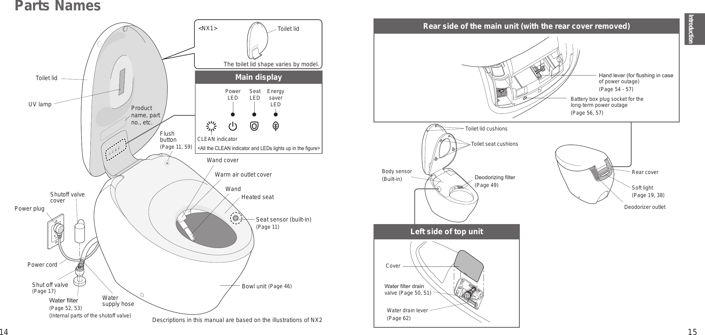 14 15IntroductionDeodorizing lter (Page 49)Parts NamesBody sensor(Built-in)Product name, part no., etc.Flush button(Page 11, 59)Shut off valve (Page 17)Power plugPower cordToilet lid Wand coverWarm air outlet coverWand Heated seat Bowl unit (Page 46)Rear side of the main unit (with the rear cover removed)Left side of top unitToilet seat cushionsToilet lid cushionsHand lever (for ushing in case of power outage)(Page 54 - 57)Battery box plug socket for the long-term power outage(Page 56, 57)Deodorizer outletSeat sensor (built-in)(Page 11)Rear coverSoft light(Page 19, 38)Descriptions in this manual are based on the illustrations of NX2UV lampThe toilet lid shape varies by model.Toilet lid Water lter drain valve (Page 50, 51)CoverWater drain lever(Page 62)Main displayPower LED Seat  LED Energy saver LEDCLEAN indicator&lt;All the CLEAN indicator and LEDs lights up in the gure&gt;Shutoff valve coverWater lter(Page 52, 53)( Internal parts of the shutoff valve)Water supply hose&lt;NX1&gt;