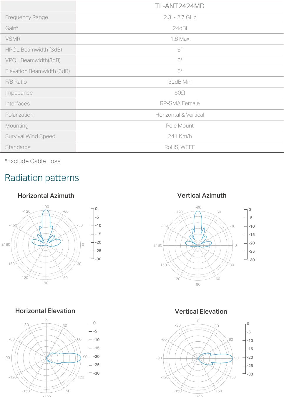 Page 3 of 5 - TL-ANT2424MD & TL-ANT5830MD Datasheet