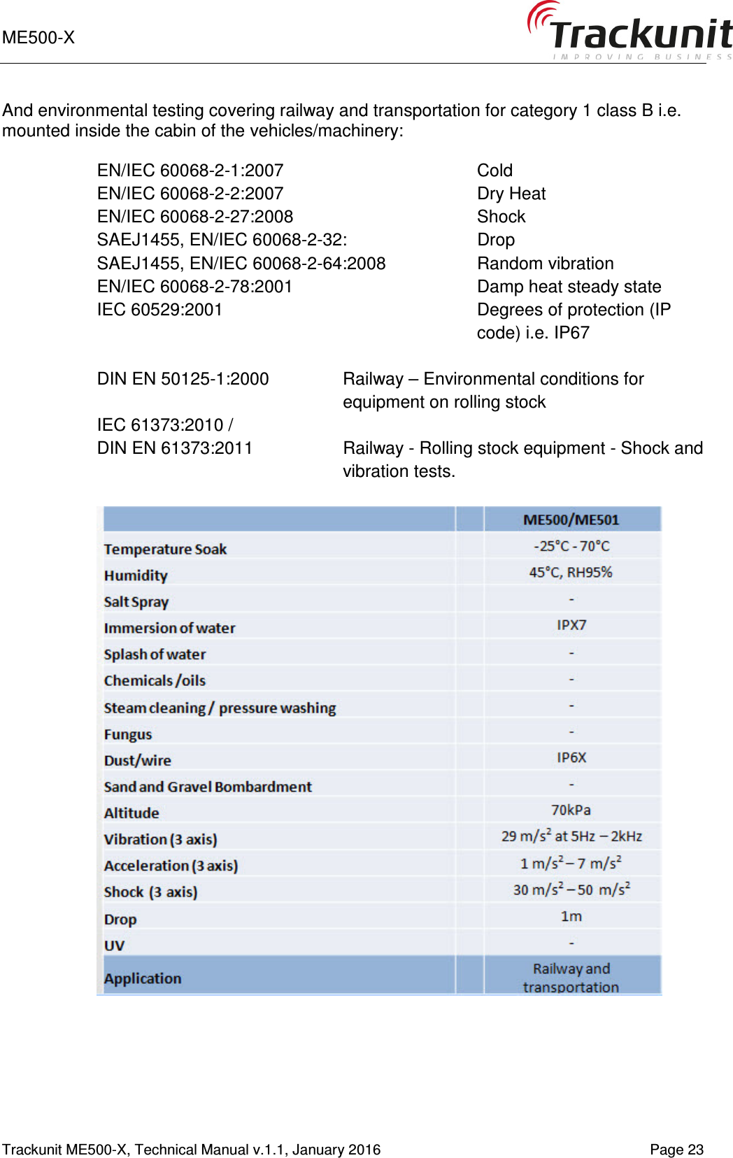 ME500-X    1-9   Trackunit ME500-X, Technical Manual v.1.1, January 2016   Page 23 And environmental testing covering railway and transportation for category 1 class B i.e. mounted inside the cabin of the vehicles/machinery:  EN/IEC 60068-2-1:2007       Cold EN/IEC 60068-2-2:2007       Dry Heat EN/IEC 60068-2-27:2008       Shock SAEJ1455, EN/IEC 60068-2-32:    Drop SAEJ1455, EN/IEC 60068-2-64:2008  Random vibration EN/IEC 60068-2-78:2001      Damp heat steady state IEC 60529:2001      Degrees of protection (IP         code) i.e. IP67  DIN EN 50125-1:2000  Railway – Environmental conditions for equipment on rolling stock IEC 61373:2010 / DIN EN 61373:2011  Railway - Rolling stock equipment - Shock and vibration tests.         