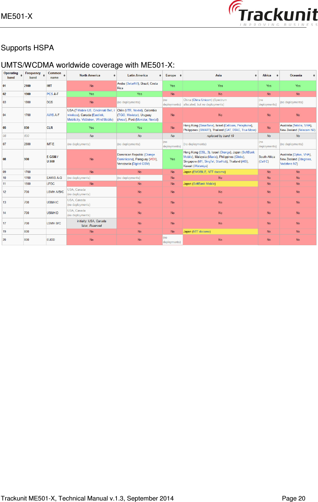 ME501-X    1-9   Trackunit ME501-X, Technical Manual v.1.3, September 2014   Page 20 Supports HSPA  UMTS/WCDMA worldwide coverage with ME501-X: 