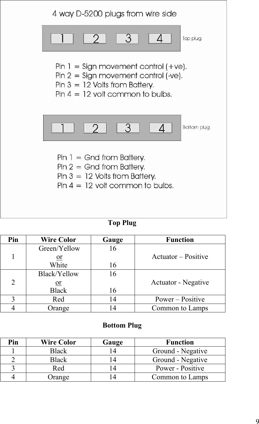   Top Plug  Pin Wire Color  Gauge  Function  1  Green/Yellow  or  White 16  16  Actuator &ndash; Positive  2 Black/Yellow  or  Black 16  16  Actuator - Negative 3  Red  14  Power &ndash; Positive 4  Orange  14  Common to Lamps  Bottom Plug  Pin Wire Color  Gauge  Function 1  Black  14  Ground - Negative 2  Black  14  Ground - Negative 3  Red  14  Power - Positive 4  Orange  14  Common to Lamps     9 