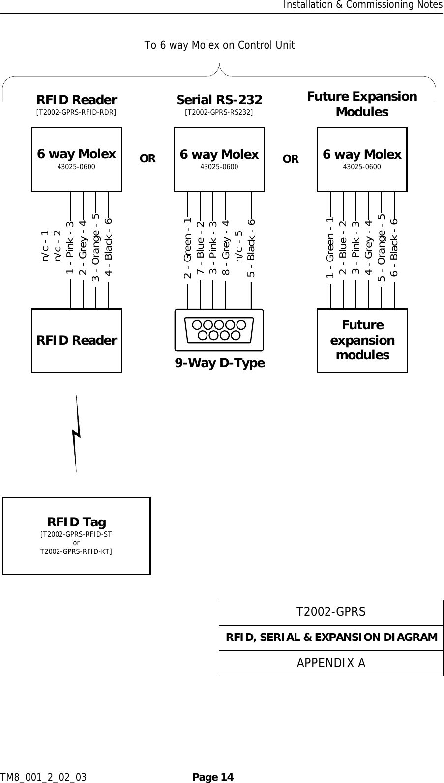     Installation &amp; Commissioning Notes TM8_001_2_02_03  Page 14 T2002-GPRSAPPENDIX ARFID, SERIAL &amp; EXPANSION DIAGRAM 2 - Grey - 4  n/c - 1  n/c - 2 1 - Pink - 3 4 - Black - 6 3 - Orange - 5RFID Tag[T2002-GPRS-RFID-STorT2002-GPRS-RFID-KT]6 way Molex43025-0600 4 - Grey - 4 1 - Green - 1 2 - Blue - 2 3 - Pink - 3 6 - Black - 6 5 - Orange - 5 8 - Grey - 4 2 - Green - 1 7 - Blue - 2 3 - Pink - 3 5 - Black - 6  n/c - 5RFID Reader6 way Molex43025-0600To 6 way Molex on Control UnitOR OR6 way Molex43025-0600FutureexpansionmodulesRFID Reader[T2002-GPRS-RFID-RDR] Serial RS-232[T2002-GPRS-RS232] Future ExpansionModules9-Way D-Type   