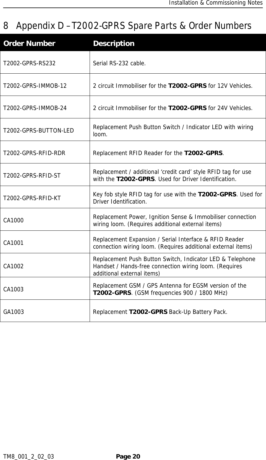     Installation &amp; Commissioning Notes TM8_001_2_02_03  Page 20 8 Appendix D –T2002-GPRS    Spare Parts &amp; Order Numbers Order Number  Description T2002-GPRS-RS232 Serial RS-232 cable. T2002-GPRS-IMMOB-12  2 circuit Immobiliser for the T2002-GPRS for 12V Vehicles. T2002-GPRS-IMMOB-24  2 circuit Immobiliser for the T2002-GPRS for 24V Vehicles. T2002-GPRS-BUTTON-LED  Replacement Push Button Switch / Indicator LED with wiring loom. T2002-GPRS-RFID-RDR  Replacement RFID Reader for the T2002-GPRS. T2002-GPRS-RFID-ST  Replacement / additional ‘credit card’ style RFID tag for use with the T2002-GPRS. Used for Driver Identification. T2002-GPRS-RFID-KT  Key fob style RFID tag for use with the T2002-GPRS. Used for Driver Identification. CA1000  Replacement Power, Ignition Sense &amp; Immobiliser connection wiring loom. (Requires additional external items) CA1001  Replacement Expansion / Serial Interface &amp; RFID Reader connection wiring loom. (Requires additional external items) CA1002  Replacement Push Button Switch, Indicator LED &amp; Telephone Handset / Hands-free connection wiring loom. (Requires additional external items) CA1003  Replacement GSM / GPS Antenna for EGSM version of the T2002-GPRS. (GSM frequencies 900 / 1800 MHz) GA1003 Replacement T2002-GPRS Back-Up Battery Pack. 