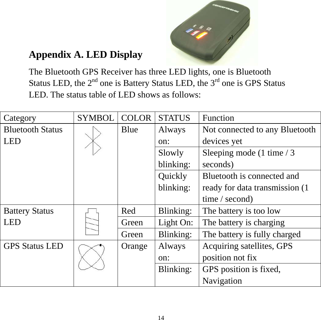  14 Appendix A. LED Display The Bluetooth GPS Receiver has three LED lights, one is Bluetooth Status LED, the 2nd one is Battery Status LED, the 3rd one is GPS Status LED. The status table of LED shows as follows:  Category SYMBOL COLOR STATUS Function Always on: Not connected to any Bluetooth devices yet Slowly blinking: Sleeping mode (1 time / 3 seconds) Bluetooth Status LED    Blue Quickly blinking: Bluetooth is connected and ready for data transmission (1 time / second) Red  Blinking:  The battery is too low Green  Light On: The battery is charging Battery Status LED    Green  Blinking:  The battery is fully charged Always on: Acquiring satellites, GPS position not fix GPS Status LED    Orange Blinking:  GPS position is fixed, Navigation 