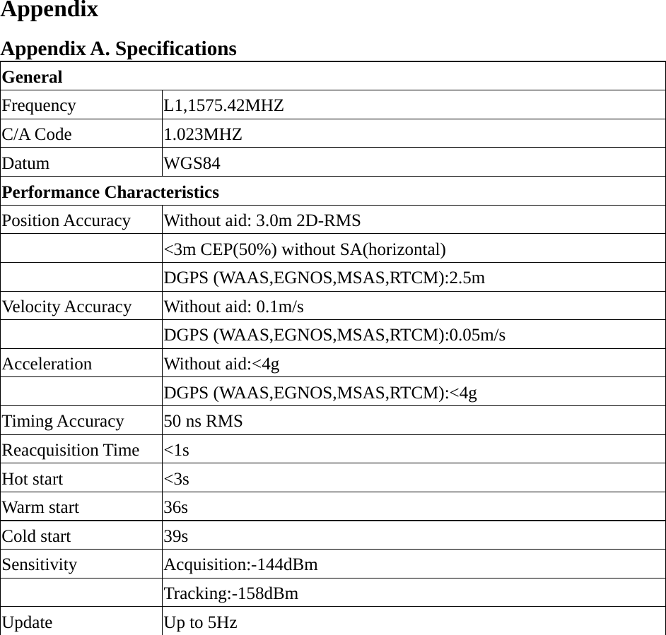 Appendix Appendix A. Specifications General Frequency L1,1575.42MHZ C/A Code  1.023MHZ Datum WGS84 Performance Characteristics Position Accuracy  Without aid: 3.0m 2D-RMS   &lt;3m CEP(50%) without SA(horizontal)  DGPS (WAAS,EGNOS,MSAS,RTCM):2.5m Velocity Accuracy  Without aid: 0.1m/s  DGPS (WAAS,EGNOS,MSAS,RTCM):0.05m/s Acceleration Without aid:&lt;4g  DGPS (WAAS,EGNOS,MSAS,RTCM):&lt;4g Timing Accuracy  50 ns RMS Reacquisition Time  &lt;1s Hot start  &lt;3s Warm start  36s Cold start  39s Sensitivity Acquisition:-144dBm  Tracking:-158dBm Update  Up to 5Hz 