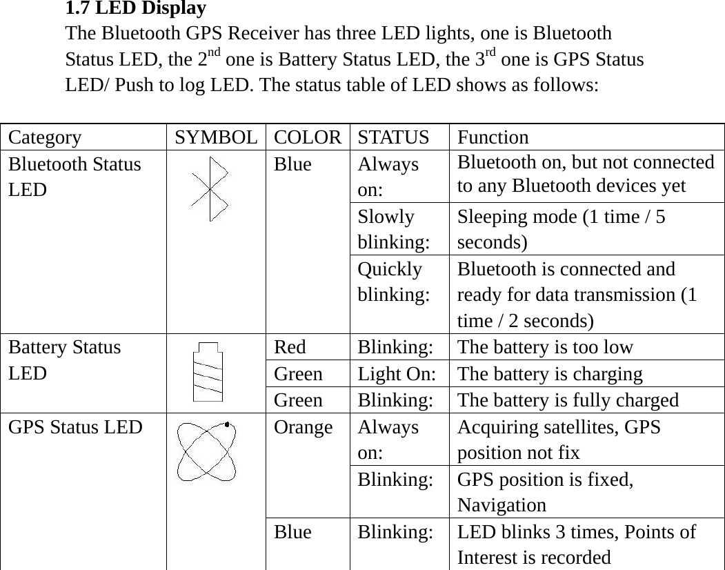 1.7 LED Display The Bluetooth GPS Receiver has three LED lights, one is Bluetooth Status LED, the 2nd one is Battery Status LED, the 3rd one is GPS Status LED/ Push to log LED. The status table of LED shows as follows:  Category SYMBOL COLOR STATUS Function Always on: Bluetooth on, but not connected to any Bluetooth devices yet Slowly blinking: Sleeping mode (1 time / 5 seconds) Bluetooth Status LED    Blue Quickly blinking: Bluetooth is connected and ready for data transmission (1 time / 2 seconds) Red  Blinking:  The battery is too low Green  Light On: The battery is charging Battery Status LED    Green  Blinking:  The battery is fully charged Always on: Acquiring satellites, GPS position not fix Orange Blinking:  GPS position is fixed, Navigation GPS Status LED    Blue  Blinking:  LED blinks 3 times, Points of Interest is recorded  