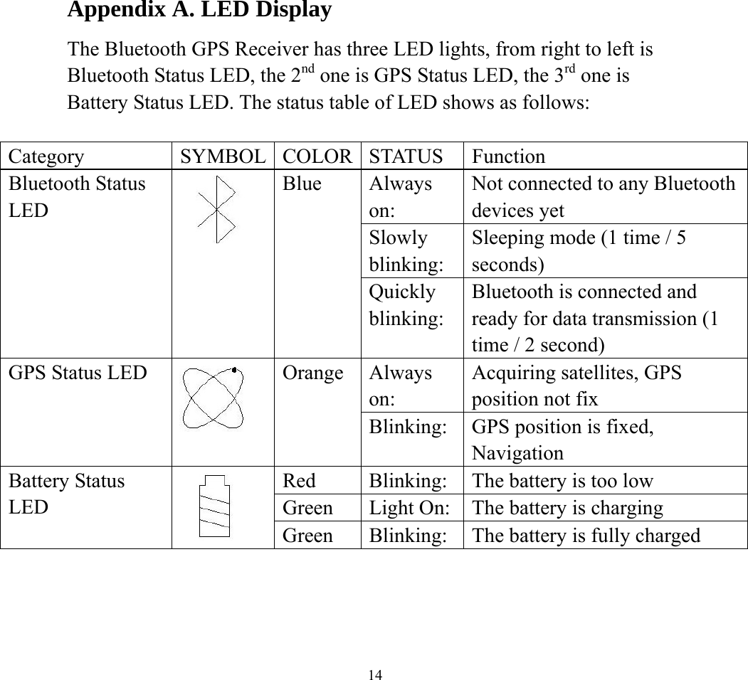  14Appendix A. LED Display The Bluetooth GPS Receiver has three LED lights, from right to left is Bluetooth Status LED, the 2nd one is GPS Status LED, the 3rd one is Battery Status LED. The status table of LED shows as follows:  Category SYMBOL COLOR STATUS Function Always on: Not connected to any Bluetooth devices yet Slowly blinking: Sleeping mode (1 time / 5 seconds) Bluetooth Status LED   Blue Quickly blinking: Bluetooth is connected and ready for data transmission (1 time / 2 second) Always on: Acquiring satellites, GPS position not fix GPS Status LED    Orange Blinking:  GPS position is fixed, Navigation Red  Blinking:  The battery is too low Green  Light On: The battery is charging Battery Status LED   Green  Blinking:  The battery is fully charged 