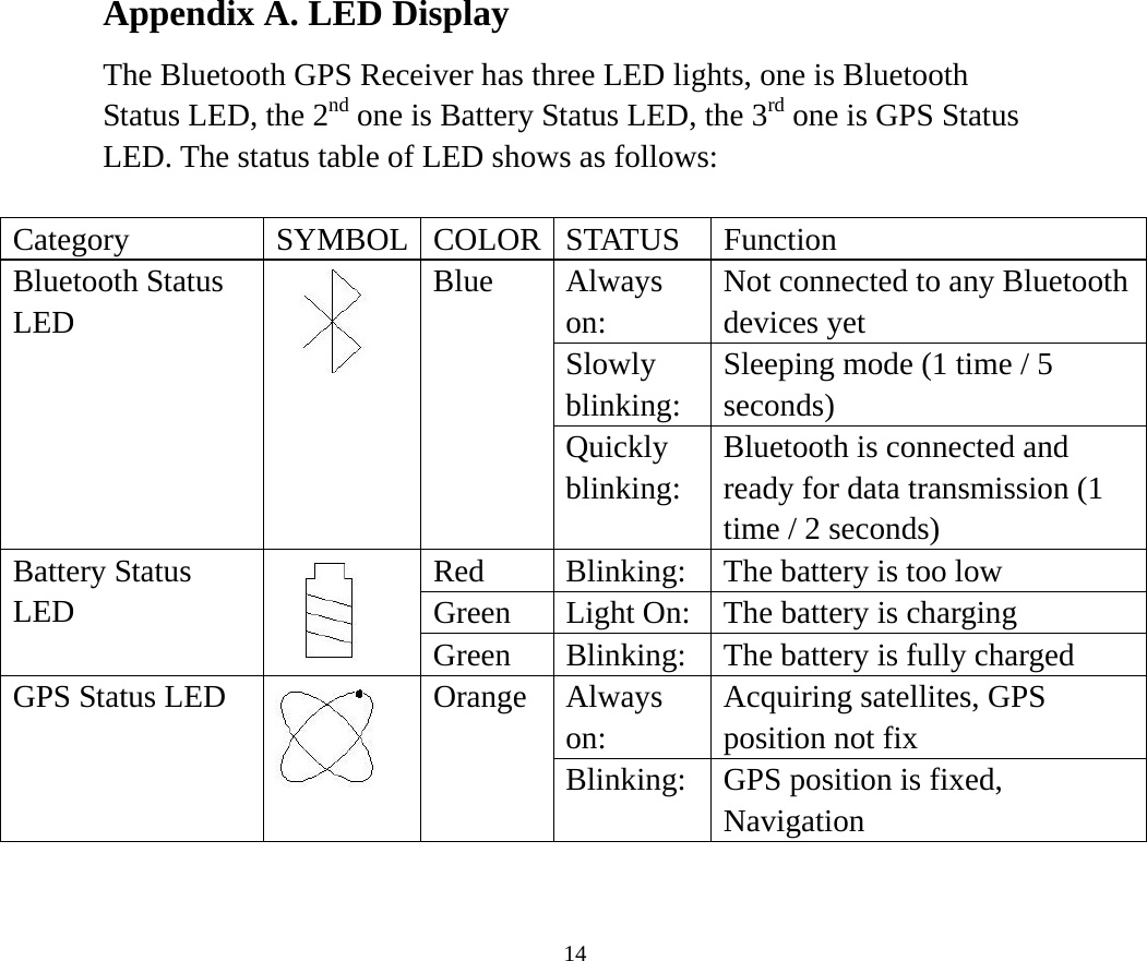  14 Appendix A. LED Display The Bluetooth GPS Receiver has three LED lights, one is Bluetooth Status LED, the 2nd one is Battery Status LED, the 3rd one is GPS Status LED. The status table of LED shows as follows:  Category SYMBOL COLOR STATUS Function Always on: Not connected to any Bluetooth devices yet Slowly blinking: Sleeping mode (1 time / 5 seconds) Bluetooth Status LED    Blue Quickly blinking: Bluetooth is connected and ready for data transmission (1 time / 2 seconds) Red  Blinking:  The battery is too low Green  Light On: The battery is charging Battery Status LED    Green  Blinking:  The battery is fully charged Always on: Acquiring satellites, GPS position not fix GPS Status LED    Orange Blinking:  GPS position is fixed, Navigation 