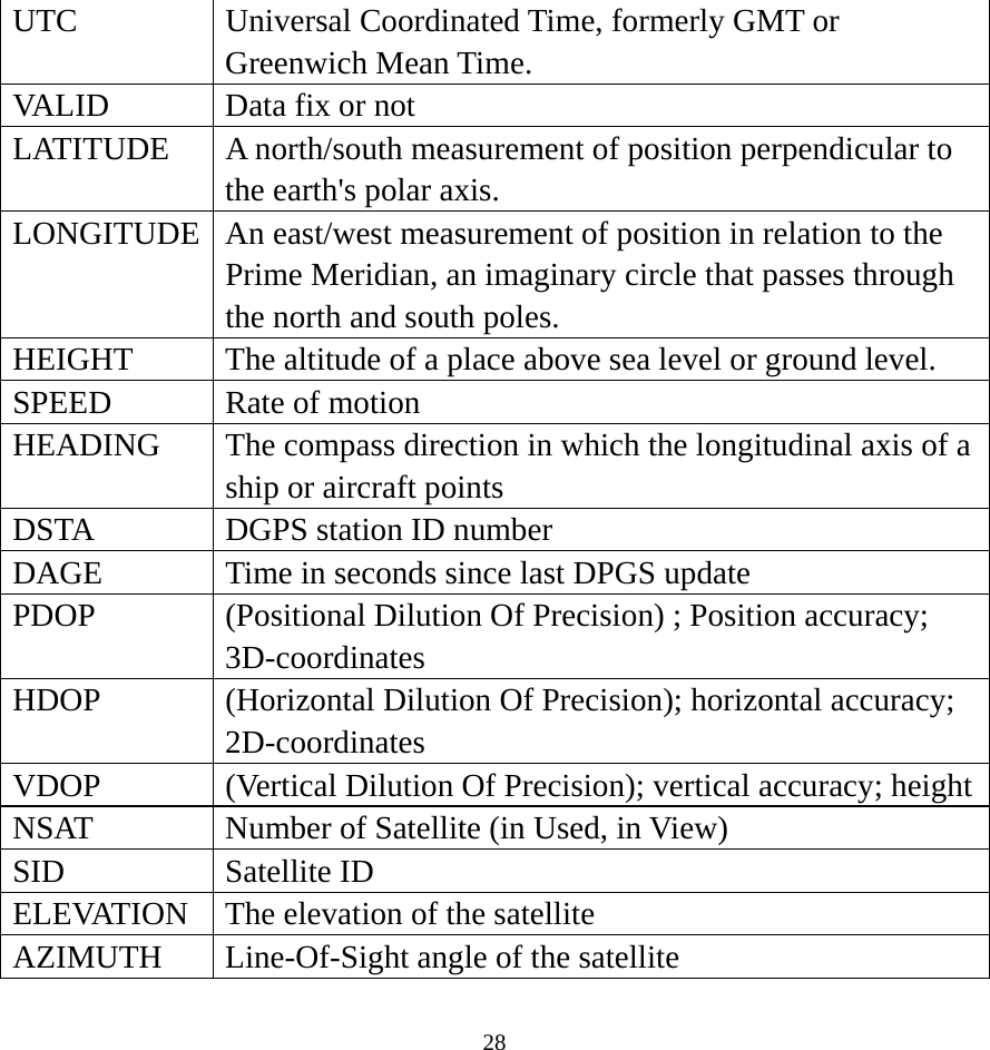  28  UTC  Universal Coordinated Time, formerly GMT or Greenwich Mean Time. VALID    Data fix or not LATITUDE  A north/south measurement of position perpendicular to the earth&apos;s polar axis. LONGITUDE An east/west measurement of position in relation to the Prime Meridian, an imaginary circle that passes through the north and south poles. HEIGHT The altitude of a place above sea level or ground level. SPEED Rate of motion HEADING  The compass direction in which the longitudinal axis of a ship or aircraft points DSTA  DGPS station ID number DAGE  Time in seconds since last DPGS update PDOP (Positional Dilution Of Precision) ; Position accuracy; 3D-coordinates HDOP  (Horizontal Dilution Of Precision); horizontal accuracy; 2D-coordinates VDOP  (Vertical Dilution Of Precision); vertical accuracy; heightNSAT  Number of Satellite (in Used, in View) SID Satellite ID ELEVATION The elevation of the satellite AZIMUTH  Line-Of-Sight angle of the satellite 