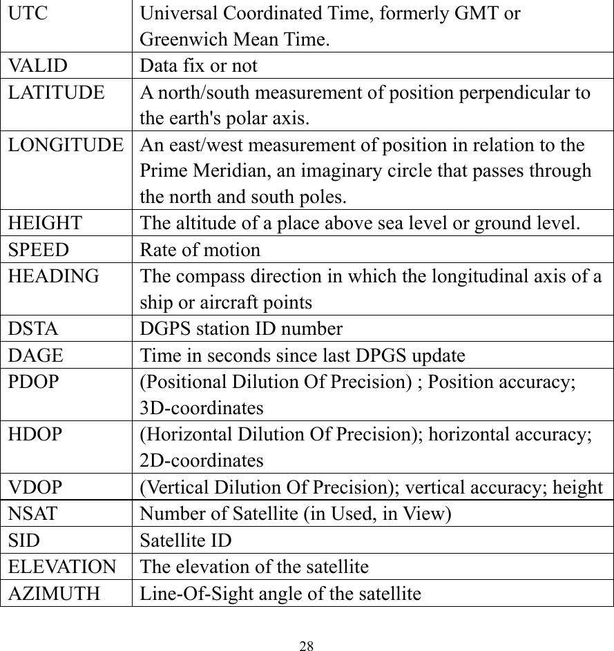  28  UTC  Universal Coordinated Time, formerly GMT or Greenwich Mean Time. VALID    Data fix or not LATITUDE  A north/south measurement of position perpendicular to the earth&apos;s polar axis. LONGITUDE An east/west measurement of position in relation to the Prime Meridian, an imaginary circle that passes through the north and south poles. HEIGHT The altitude of a place above sea level or ground level. SPEED Rate of motion HEADING  The compass direction in which the longitudinal axis of a ship or aircraft points DSTA  DGPS station ID number DAGE  Time in seconds since last DPGS update PDOP (Positional Dilution Of Precision) ; Position accuracy; 3D-coordinates HDOP  (Horizontal Dilution Of Precision); horizontal accuracy; 2D-coordinates VDOP  (Vertical Dilution Of Precision); vertical accuracy; heightNSAT  Number of Satellite (in Used, in View) SID Satellite ID ELEVATION The elevation of the satellite AZIMUTH  Line-Of-Sight angle of the satellite 