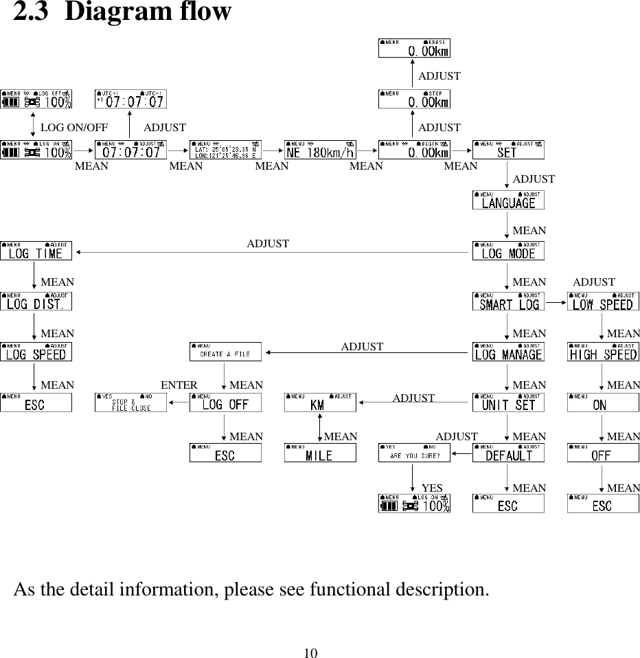  102.3 Diagram flow                      As the detail information, please see functional description.  MEAN  MEAN  MEAN  MEAN  MEAN  ADJUST MEAN MEAN MEAN MEAN MEAN MEAN ADJUST MEAN MEAN MEAN MEAN MEAN MEAN MEAN  ADJUST ADJUST MEAN MEAN MEAN  ENTER     YES LOG ON/OFF  ADJUST ADJUST ADJUST ADJUST ADJUST 